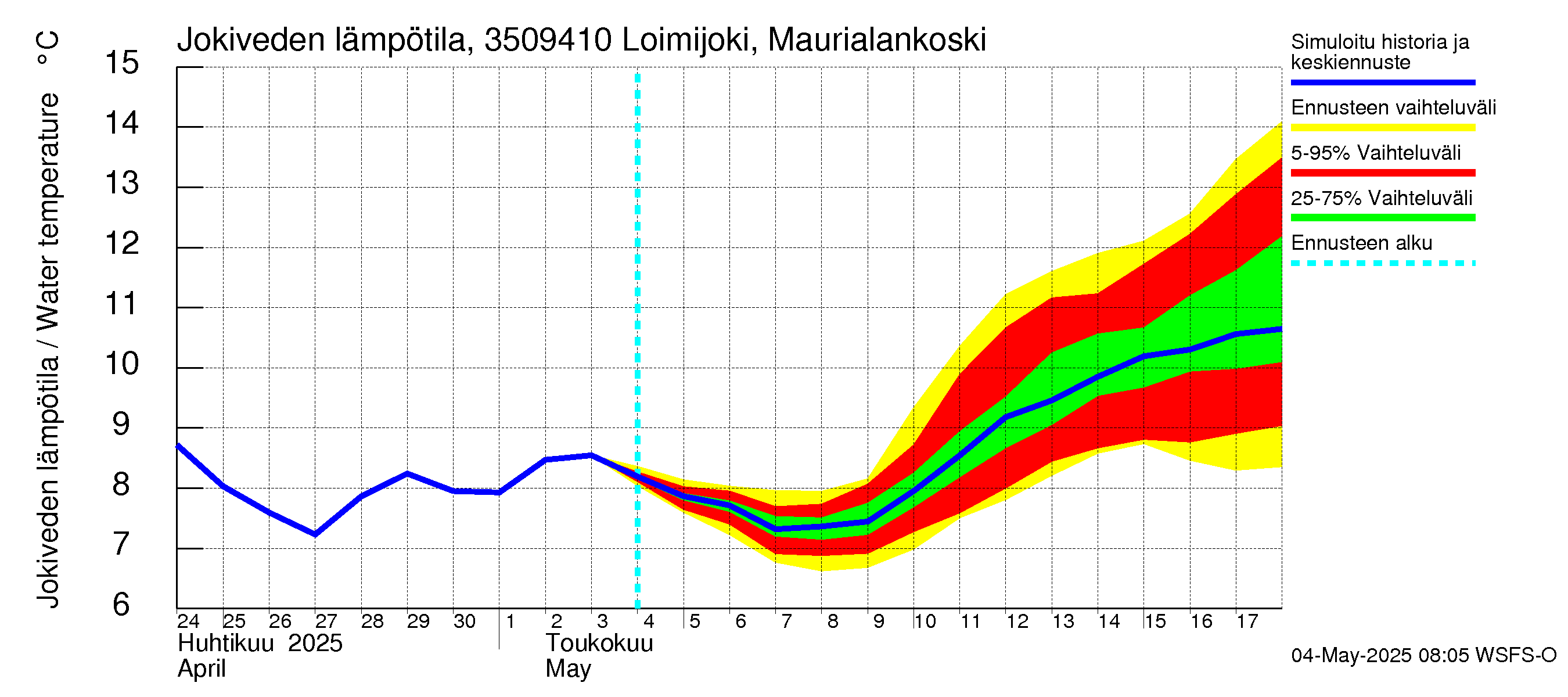 Kokemäenjoen vesistöalue - Loimijoki Maurialankoski: Jokiveden lämpötila