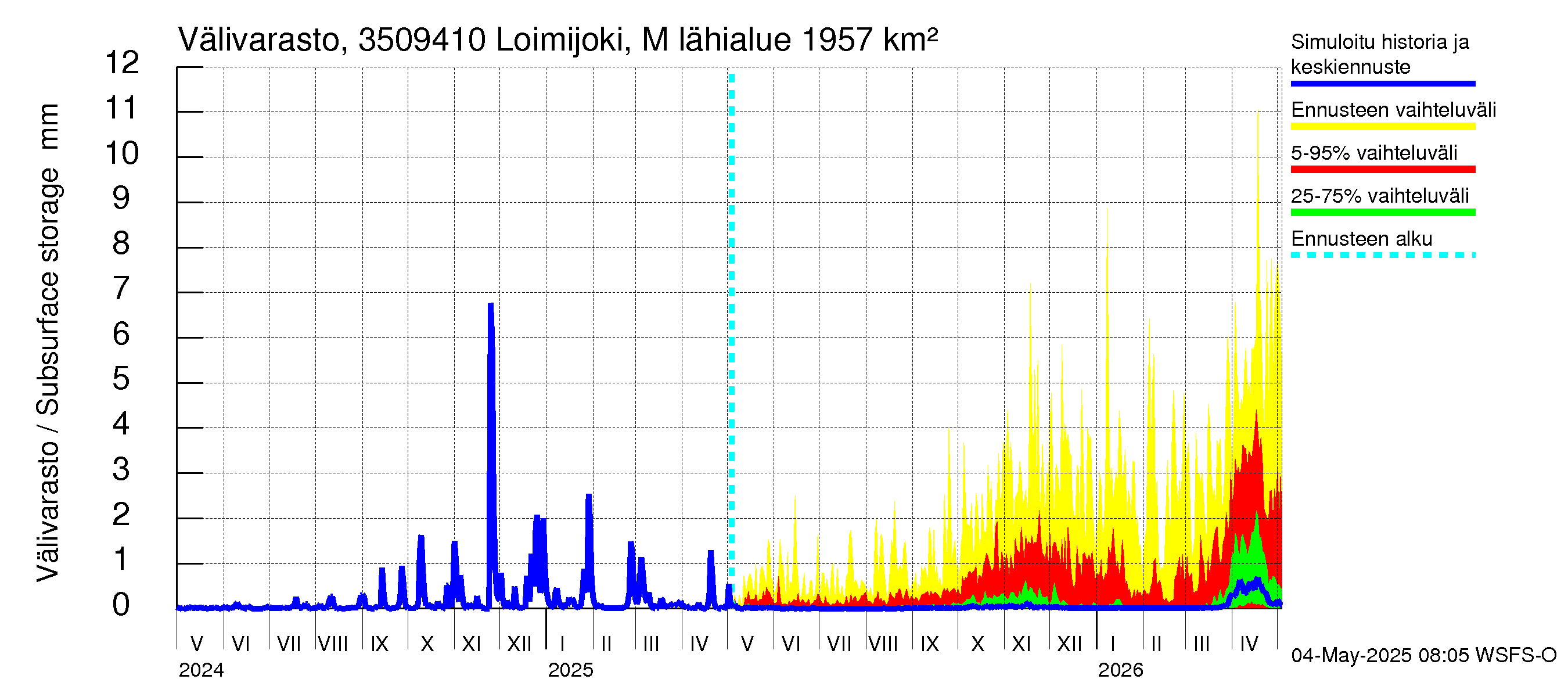 Kokemäenjoen vesistöalue - Loimijoki Maurialankoski: Välivarasto