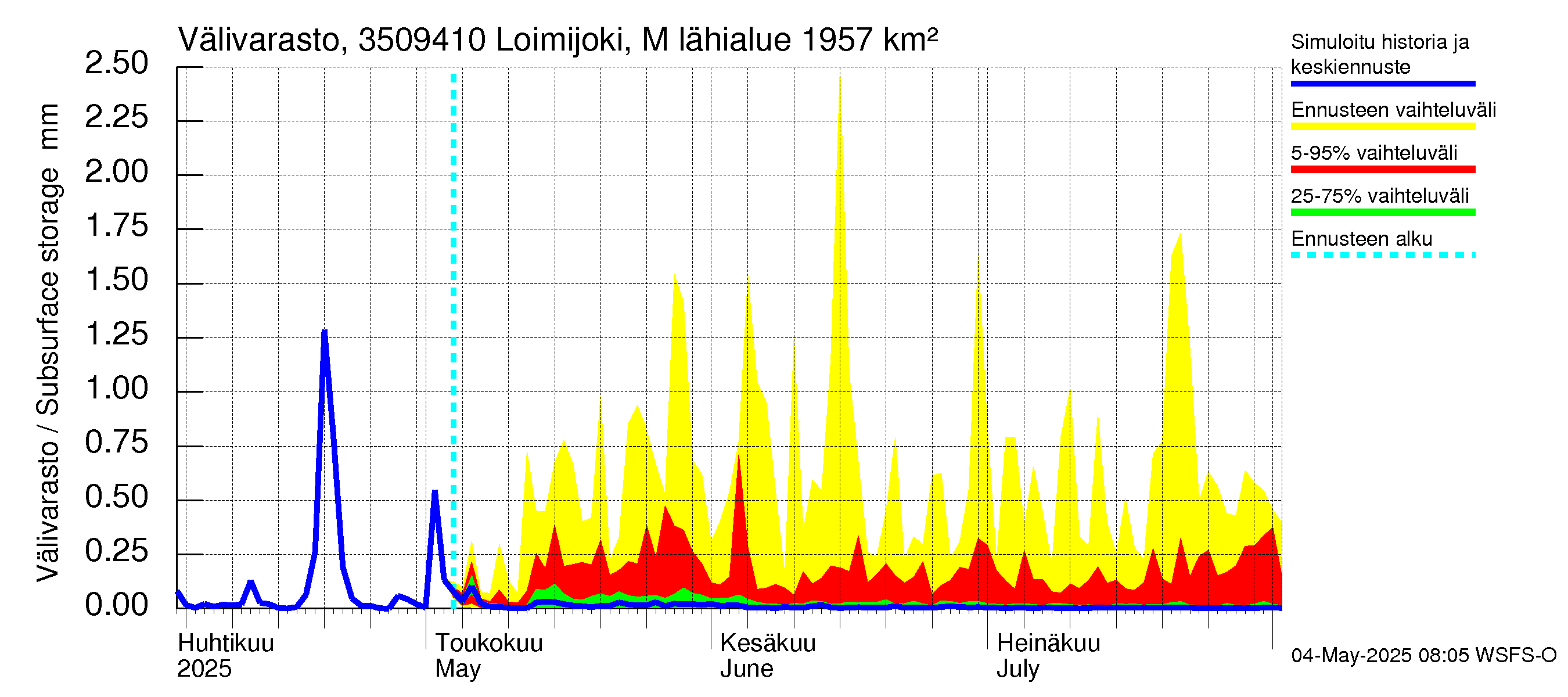Kokemäenjoen vesistöalue - Loimijoki Maurialankoski: Välivarasto