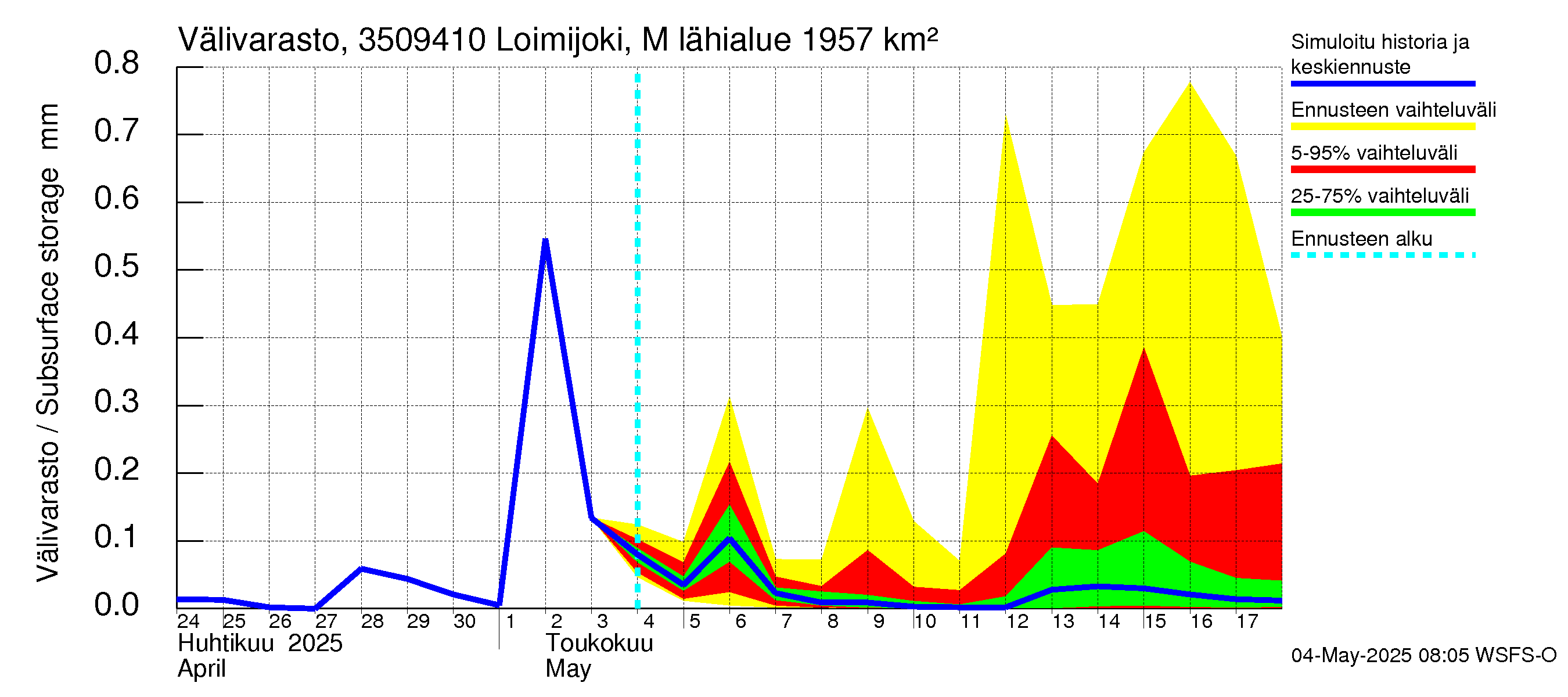 Kokemäenjoen vesistöalue - Loimijoki Maurialankoski: Välivarasto