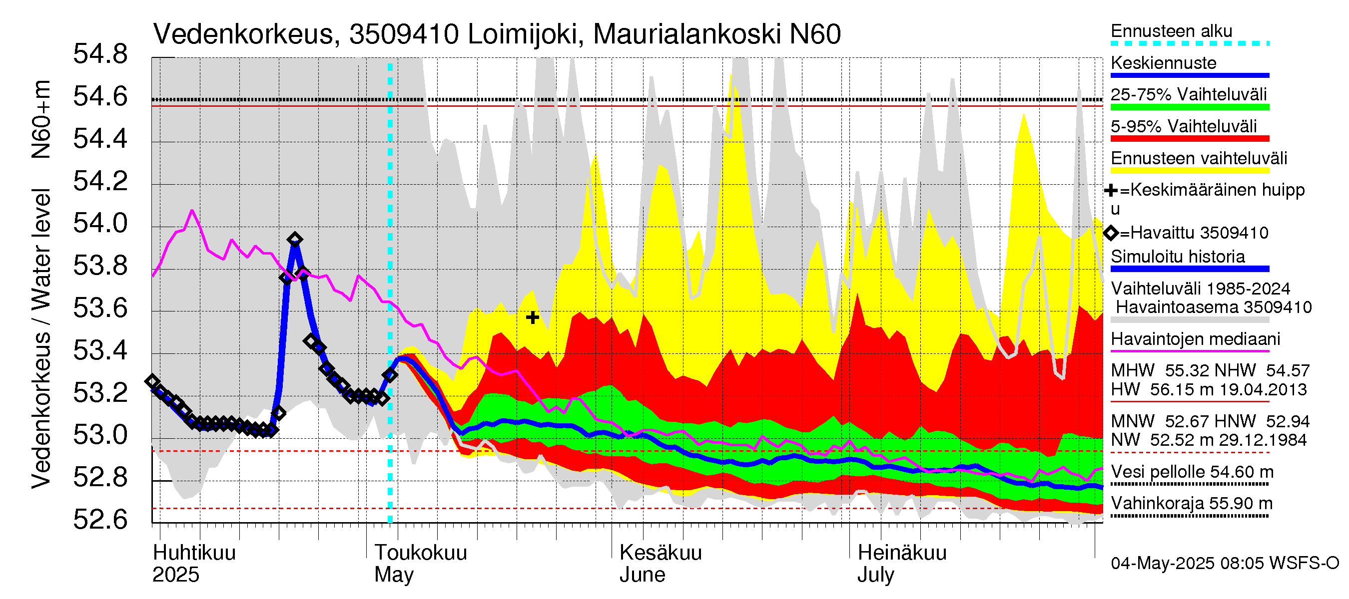 Kokemäenjoen vesistöalue - Loimijoki Maurialankoski: Vedenkorkeus - jakaumaennuste