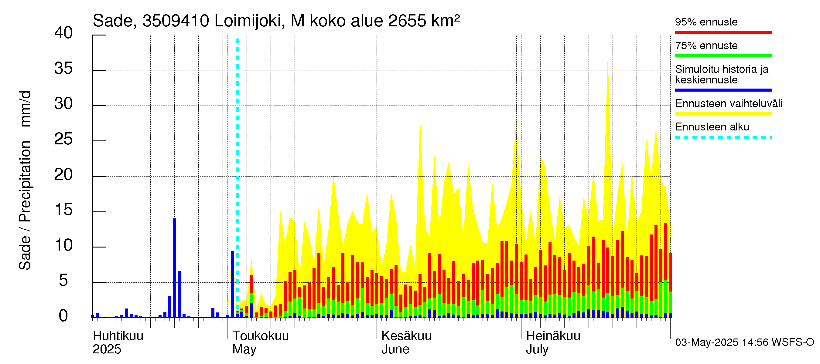 Kokemäenjoen vesistöalue - Loimijoki Maurialankoski: Sade