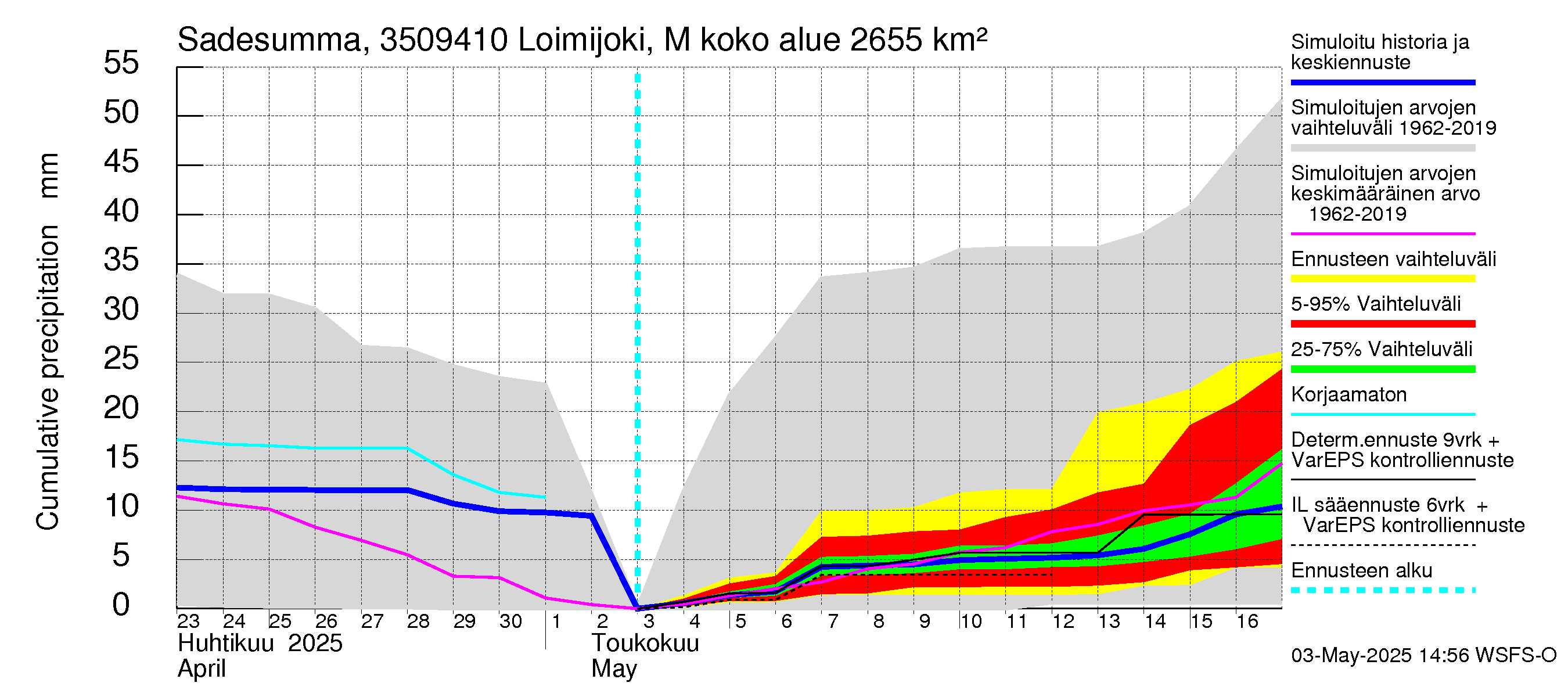 Kokemäenjoen vesistöalue - Loimijoki Maurialankoski: Sade - summa