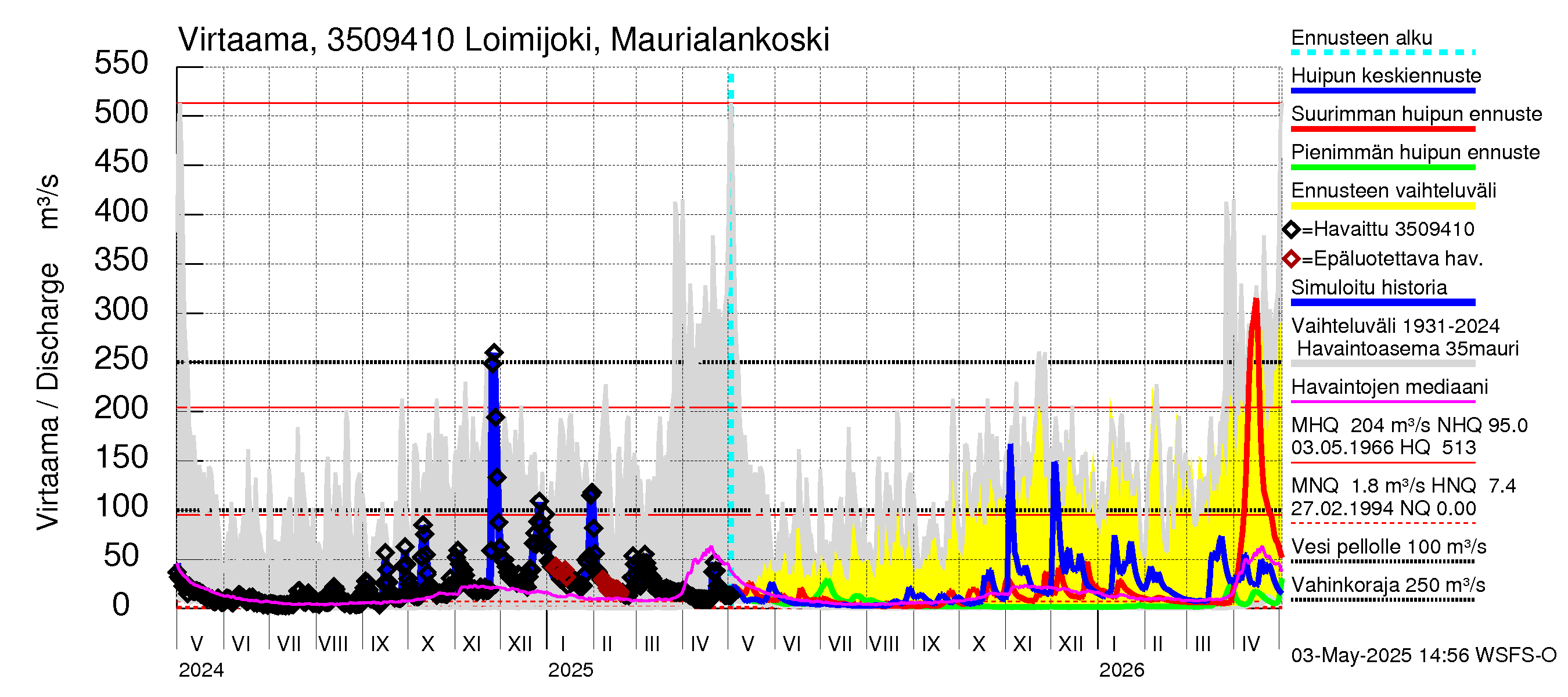 Kokemäenjoen vesistöalue - Loimijoki Maurialankoski: Virtaama / juoksutus - huippujen keski- ja ääriennusteet