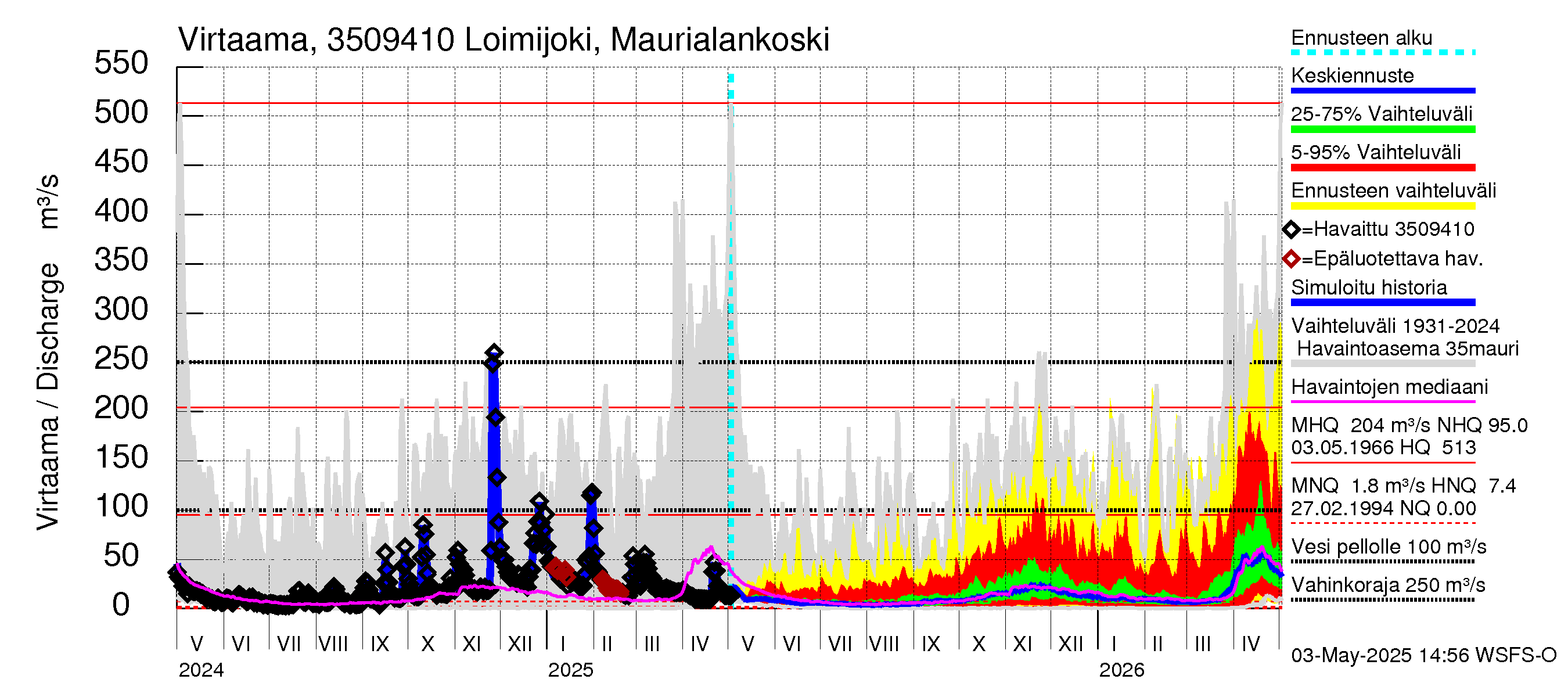 Kokemäenjoen vesistöalue - Loimijoki Maurialankoski: Virtaama / juoksutus - jakaumaennuste
