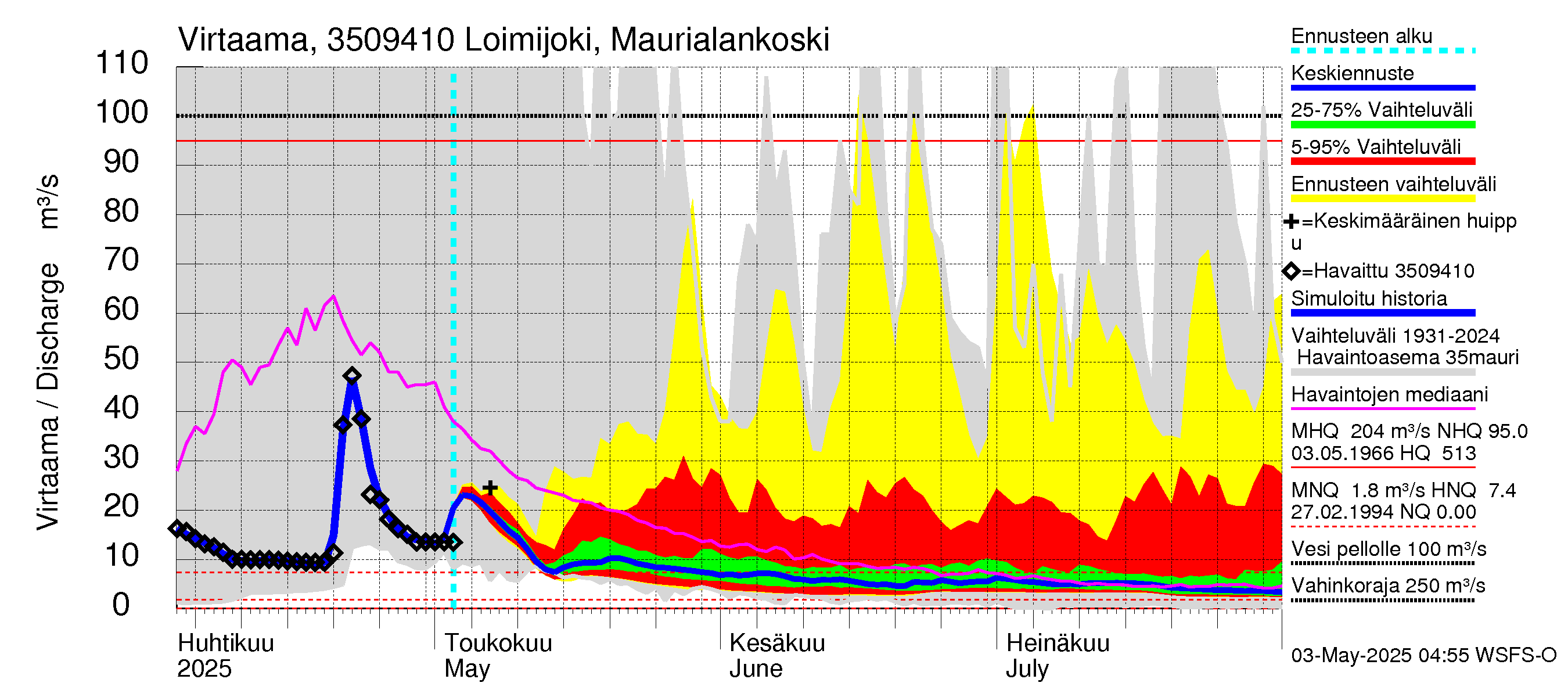 Kokemäenjoen vesistöalue - Loimijoki Maurialankoski: Virtaama / juoksutus - jakaumaennuste