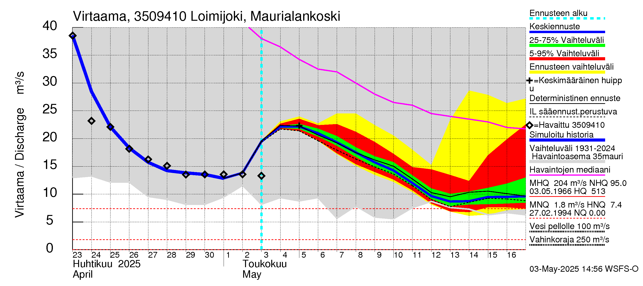 Kokemäenjoen vesistöalue - Loimijoki Maurialankoski: Virtaama / juoksutus - jakaumaennuste
