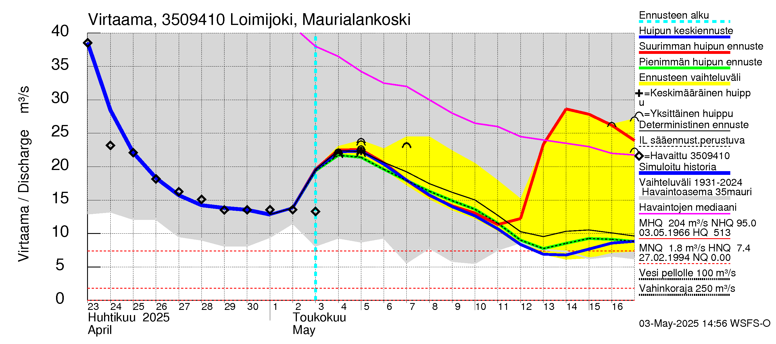 Kokemäenjoen vesistöalue - Loimijoki Maurialankoski: Virtaama / juoksutus - huippujen keski- ja ääriennusteet