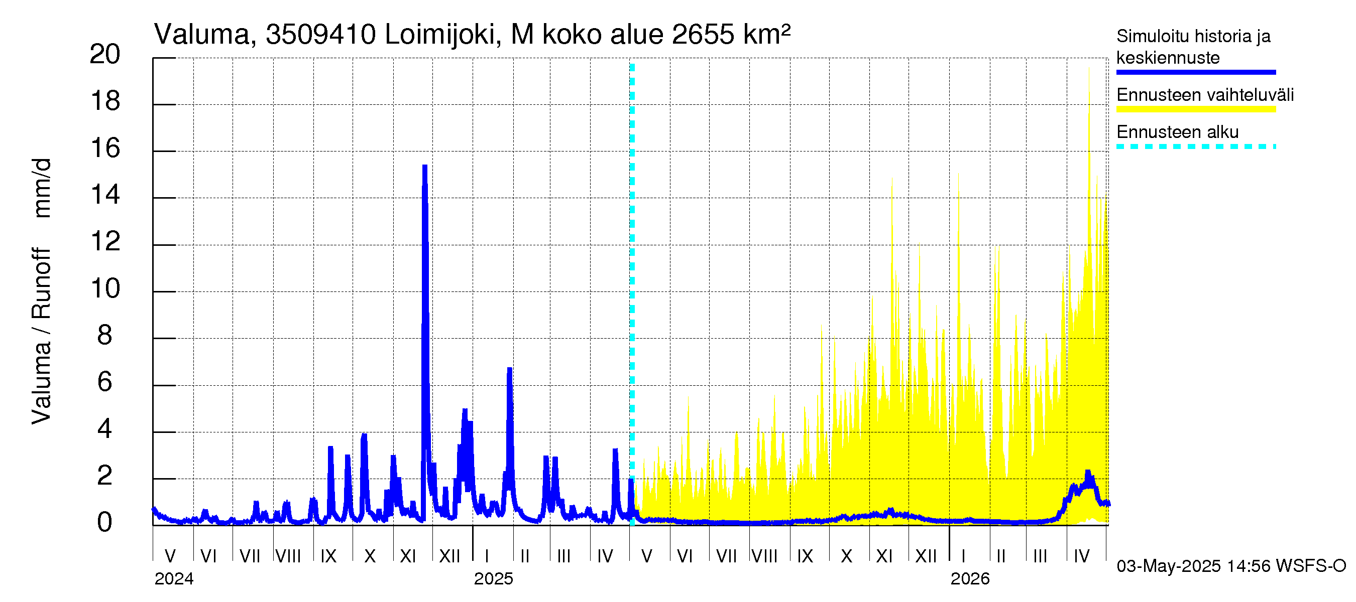 Kokemäenjoen vesistöalue - Loimijoki Maurialankoski: Valuma