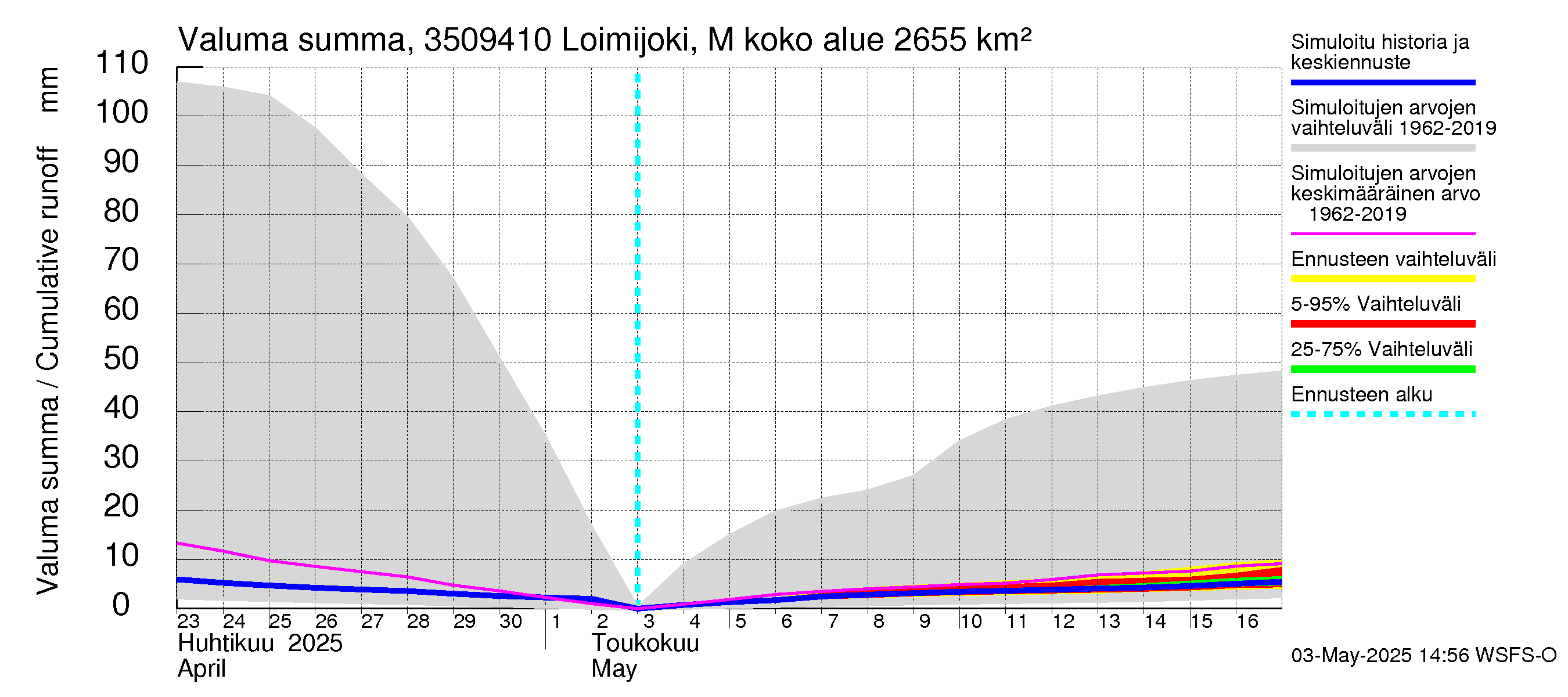 Kokemäenjoen vesistöalue - Loimijoki Maurialankoski: Valuma - summa