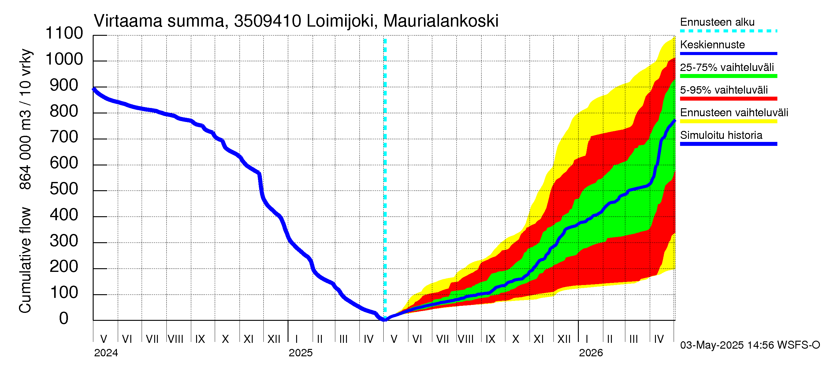 Kokemäenjoen vesistöalue - Loimijoki Maurialankoski: Virtaama / juoksutus - summa
