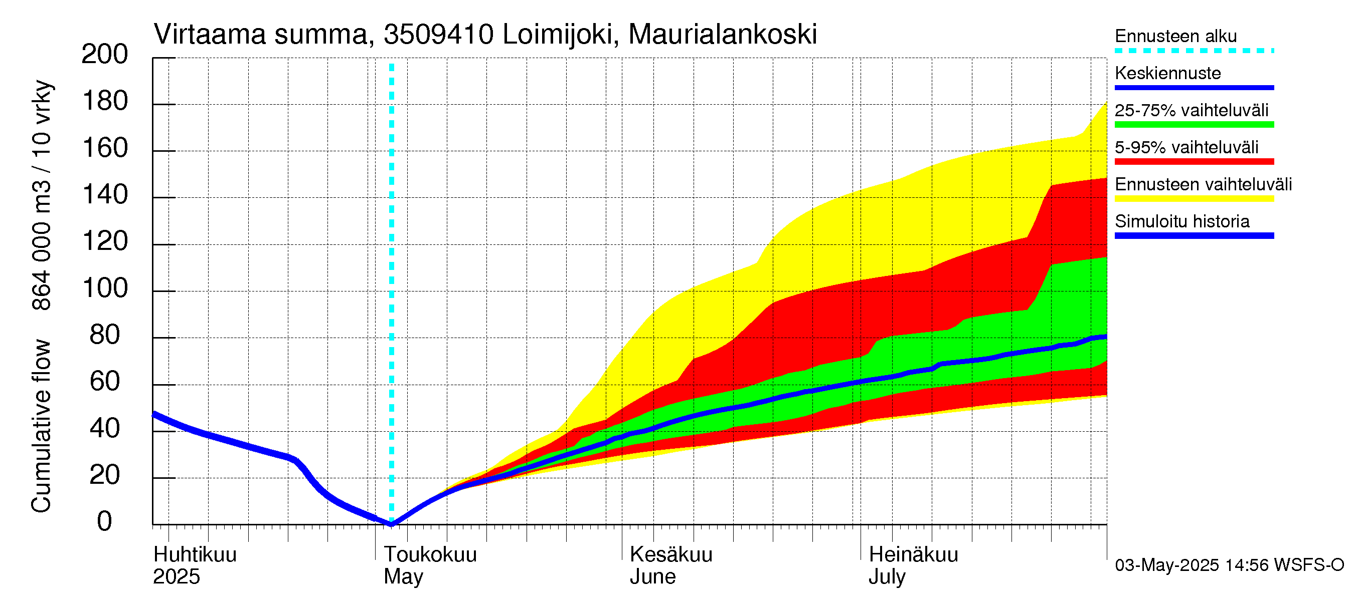 Kokemäenjoen vesistöalue - Loimijoki Maurialankoski: Virtaama / juoksutus - summa