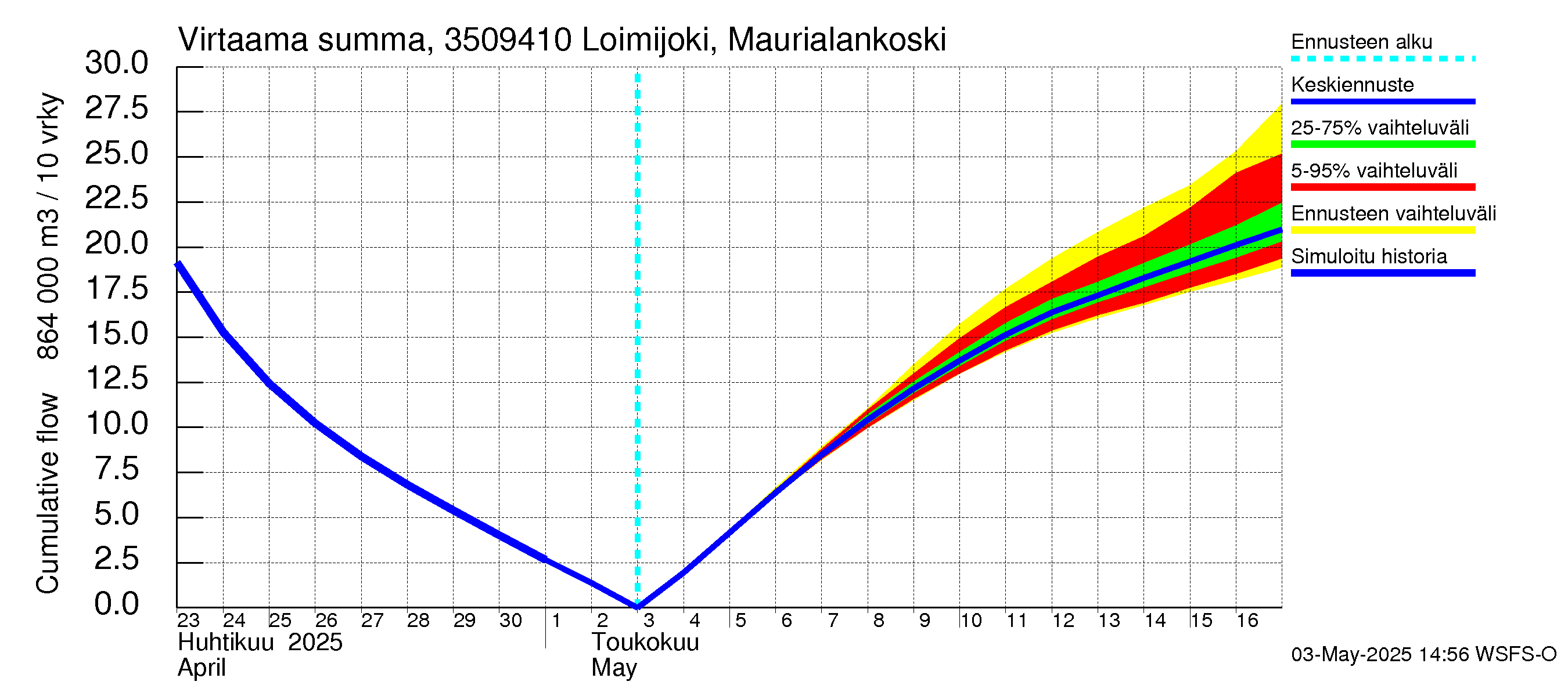 Kokemäenjoen vesistöalue - Loimijoki Maurialankoski: Virtaama / juoksutus - summa