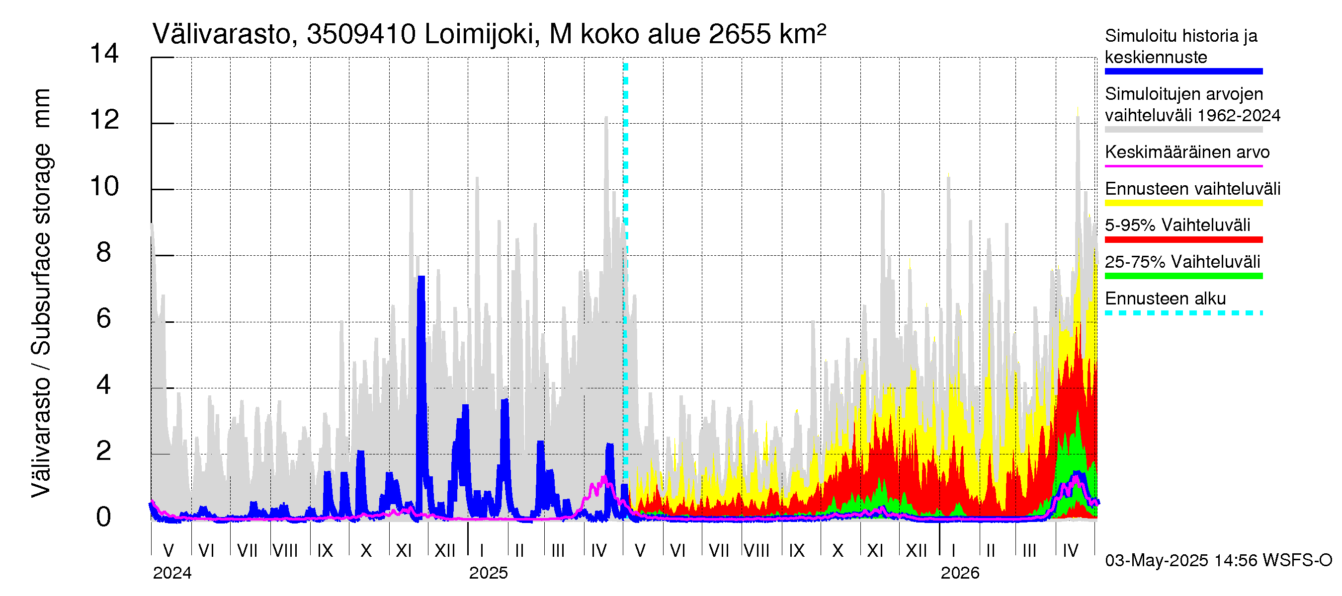 Kokemäenjoen vesistöalue - Loimijoki Maurialankoski: Välivarasto