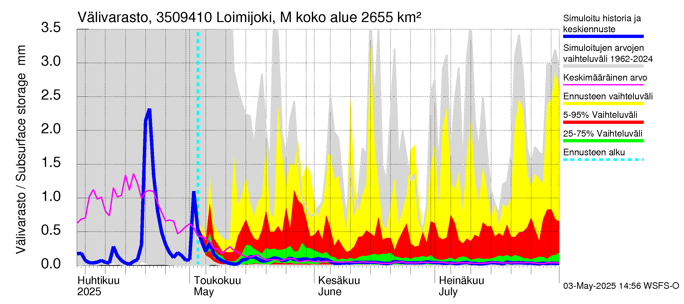 Kokemäenjoen vesistöalue - Loimijoki Maurialankoski: Välivarasto