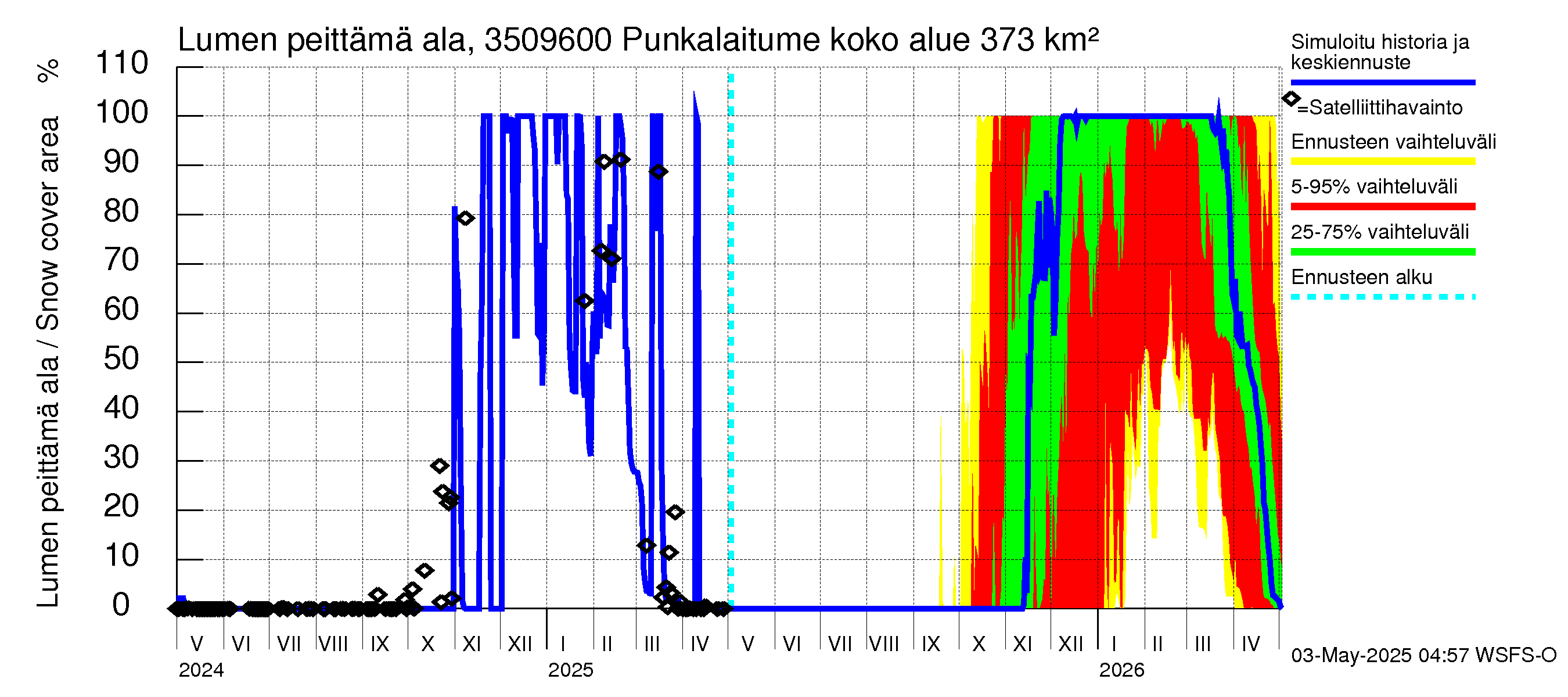 Kokemäenjoen vesistöalue - Punkalaitumenjoki: Lumen peittämä ala