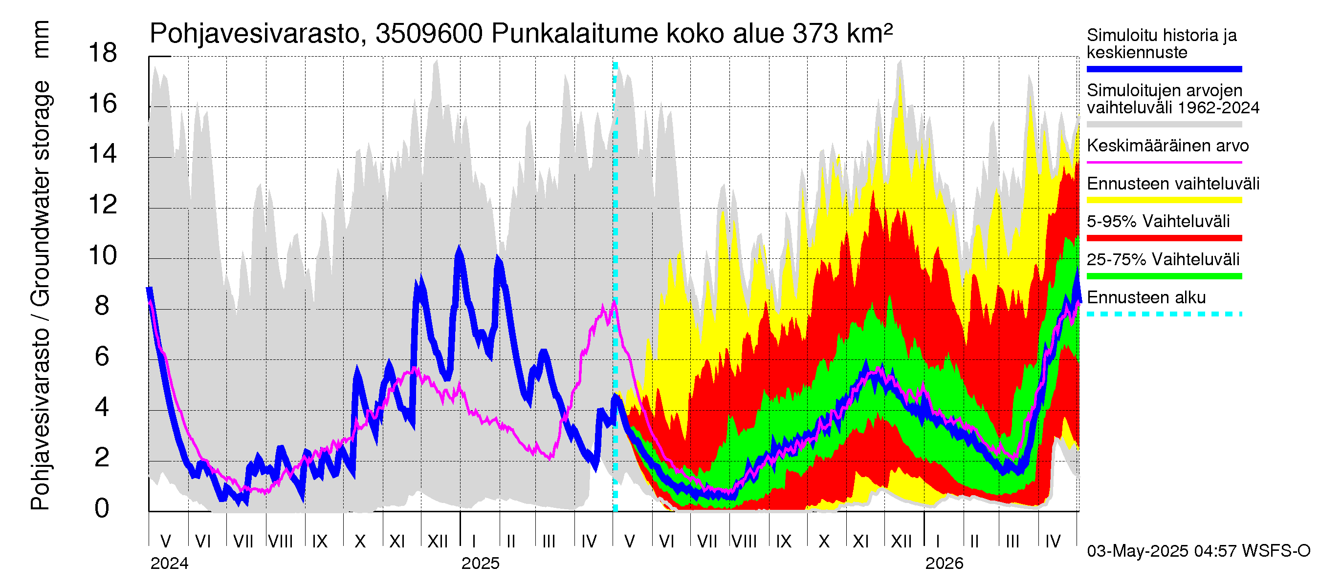 Kokemäenjoen vesistöalue - Punkalaitumenjoki: Pohjavesivarasto