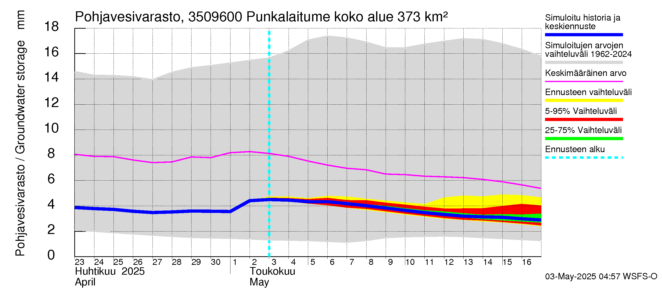 Kokemäenjoen vesistöalue - Punkalaitumenjoki: Pohjavesivarasto