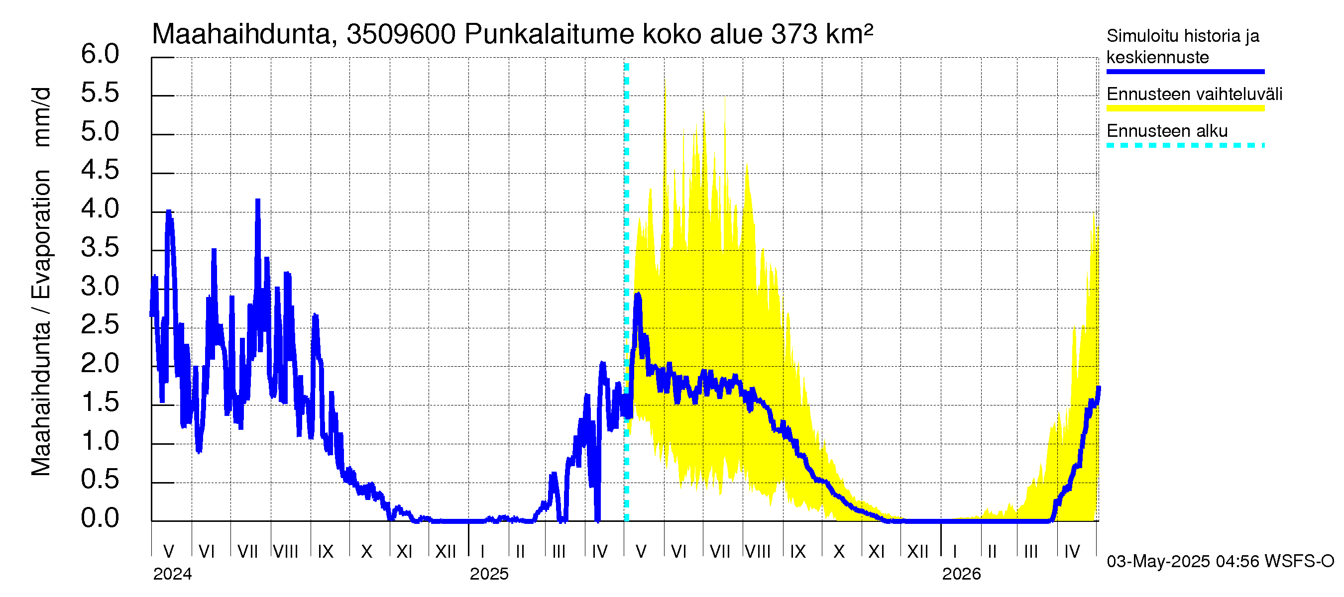 Kokemäenjoen vesistöalue - Punkalaitumenjoki: Haihdunta maa-alueelta