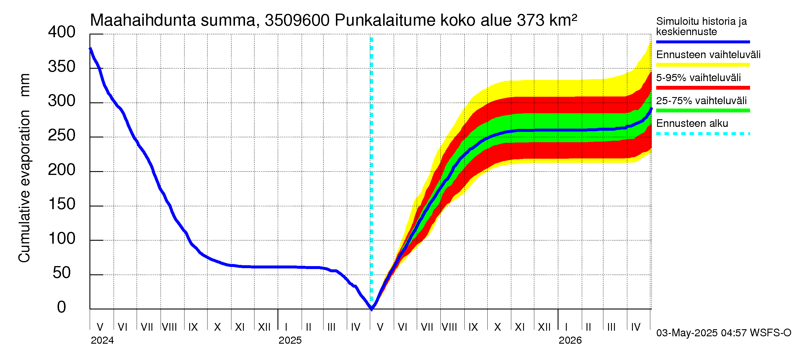 Kokemäenjoen vesistöalue - Punkalaitumenjoki: Haihdunta maa-alueelta - summa