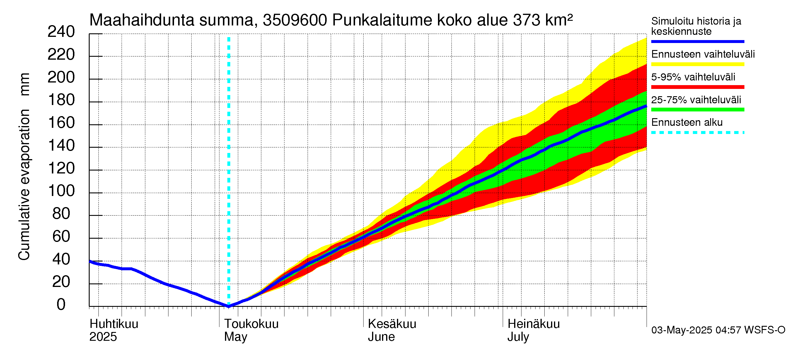 Kokemäenjoen vesistöalue - Punkalaitumenjoki: Haihdunta maa-alueelta - summa