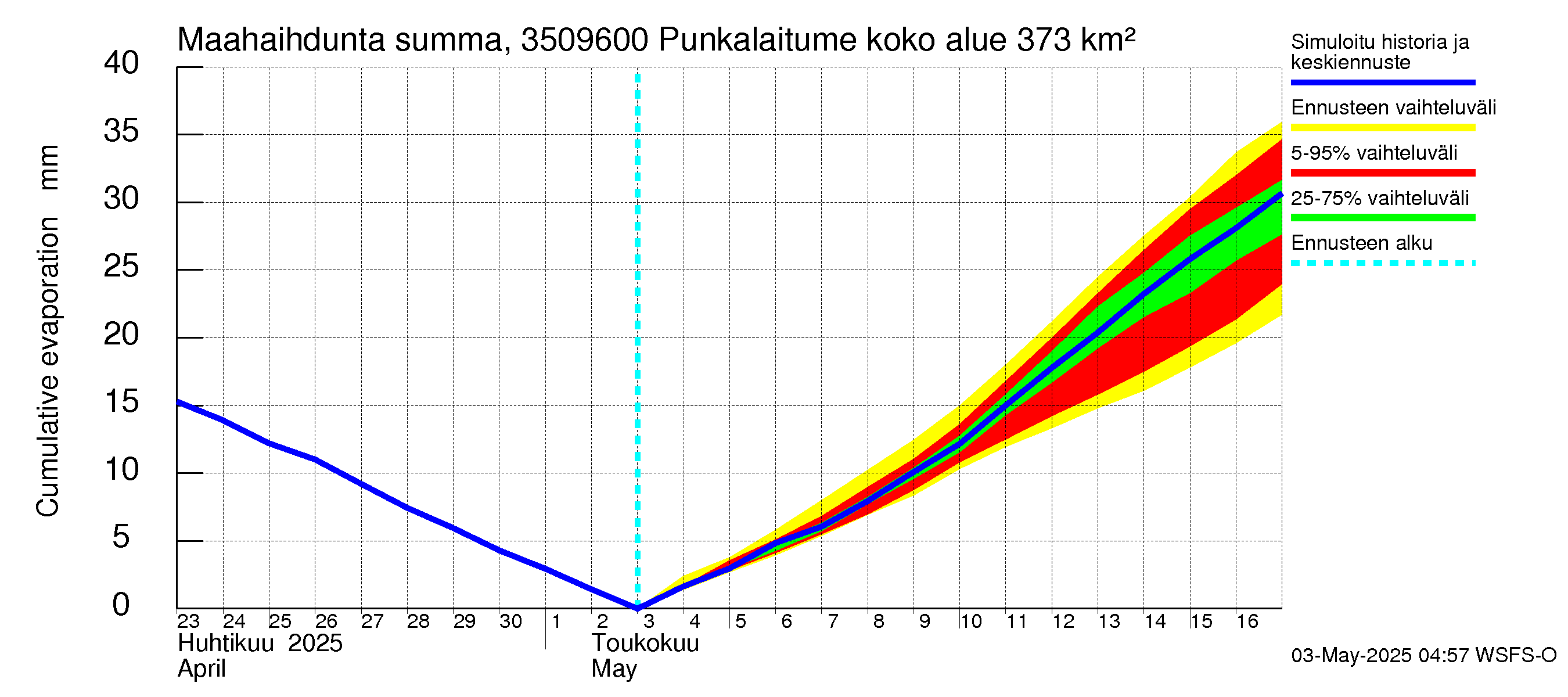 Kokemäenjoen vesistöalue - Punkalaitumenjoki: Haihdunta maa-alueelta - summa