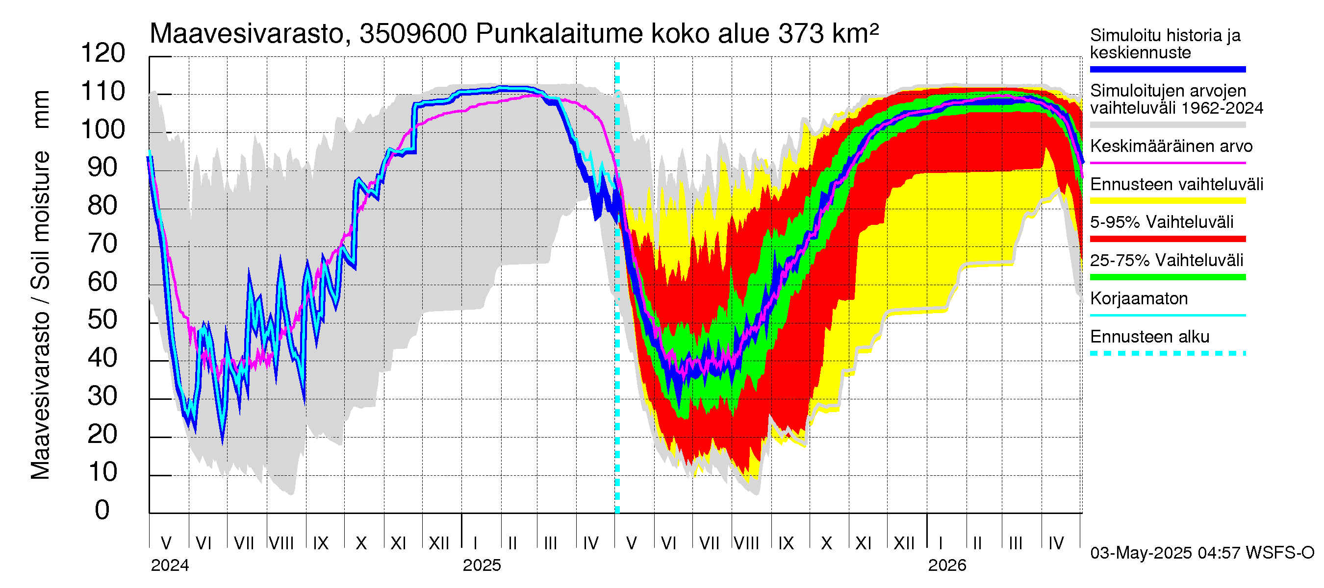 Kokemäenjoen vesistöalue - Punkalaitumenjoki: Maavesivarasto