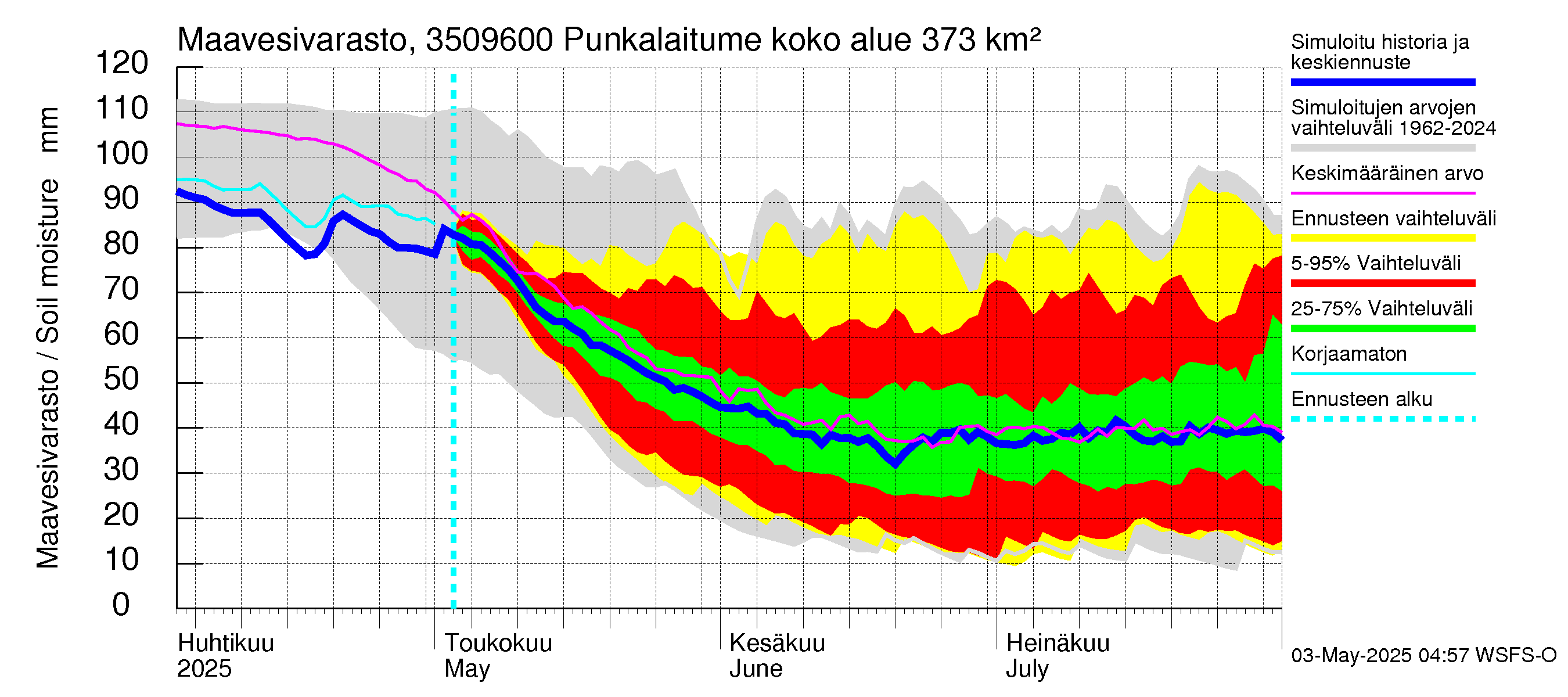 Kokemäenjoen vesistöalue - Punkalaitumenjoki: Maavesivarasto
