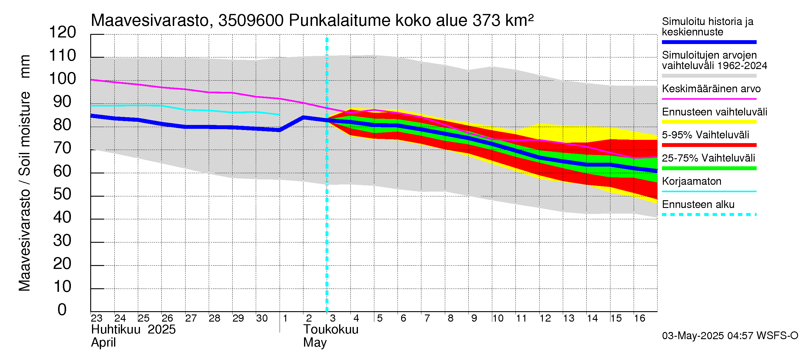 Kokemäenjoen vesistöalue - Punkalaitumenjoki: Maavesivarasto