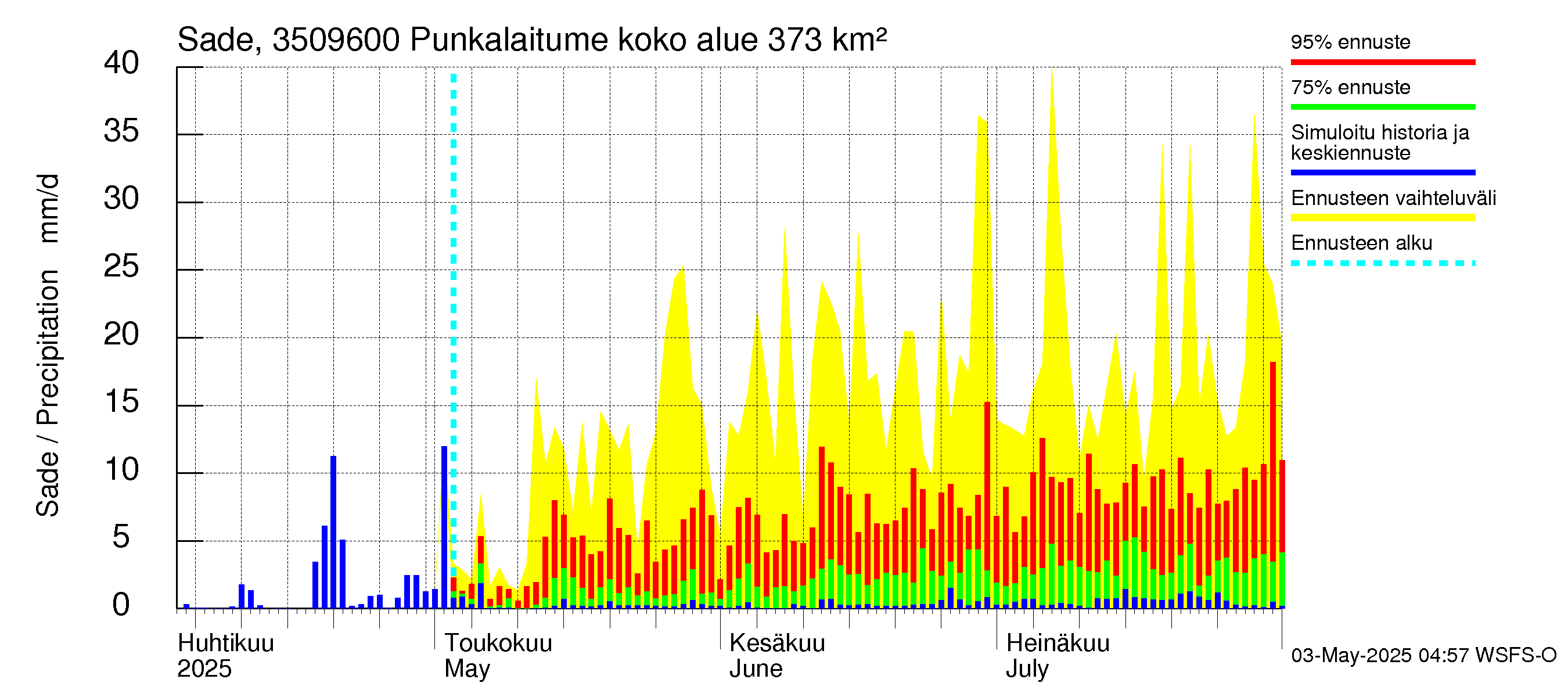 Kokemäenjoen vesistöalue - Punkalaitumenjoki: Sade