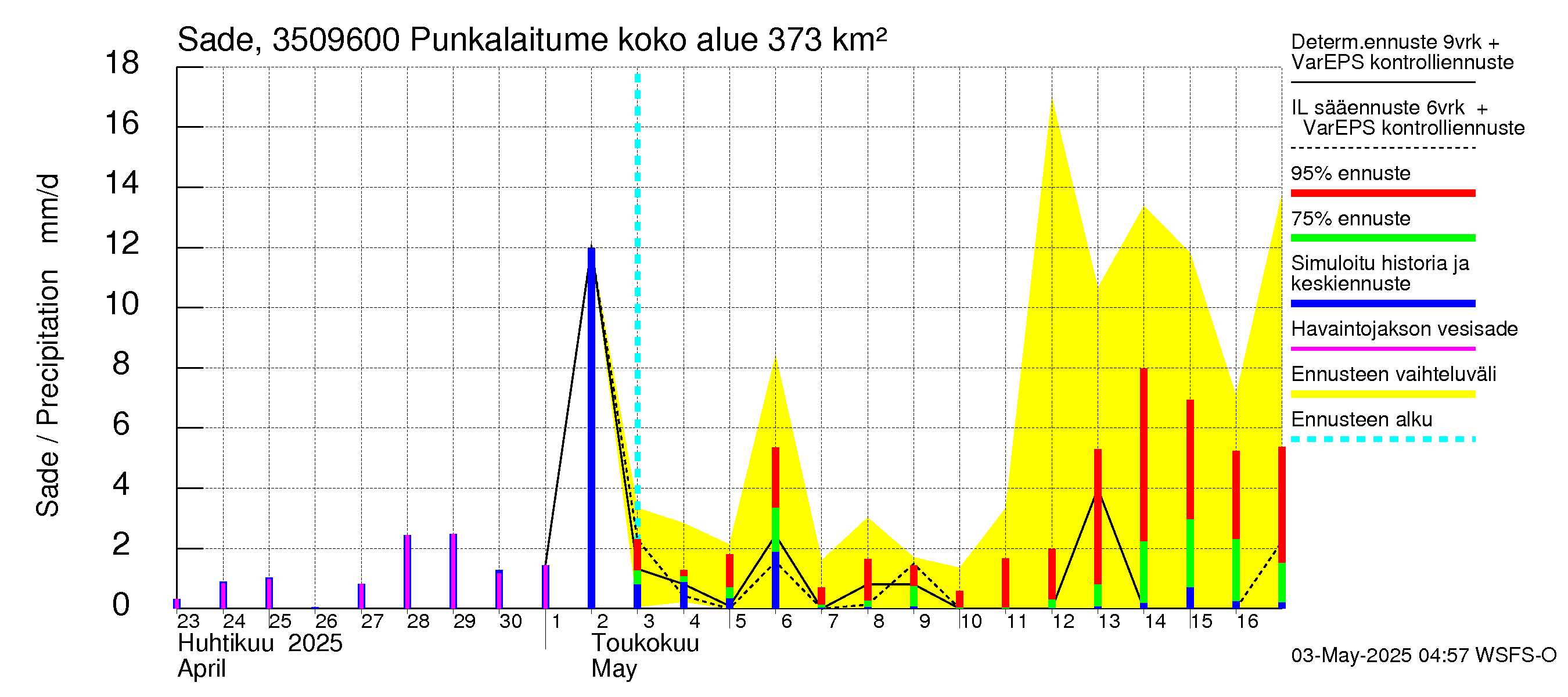 Kokemäenjoen vesistöalue - Punkalaitumenjoki: Sade