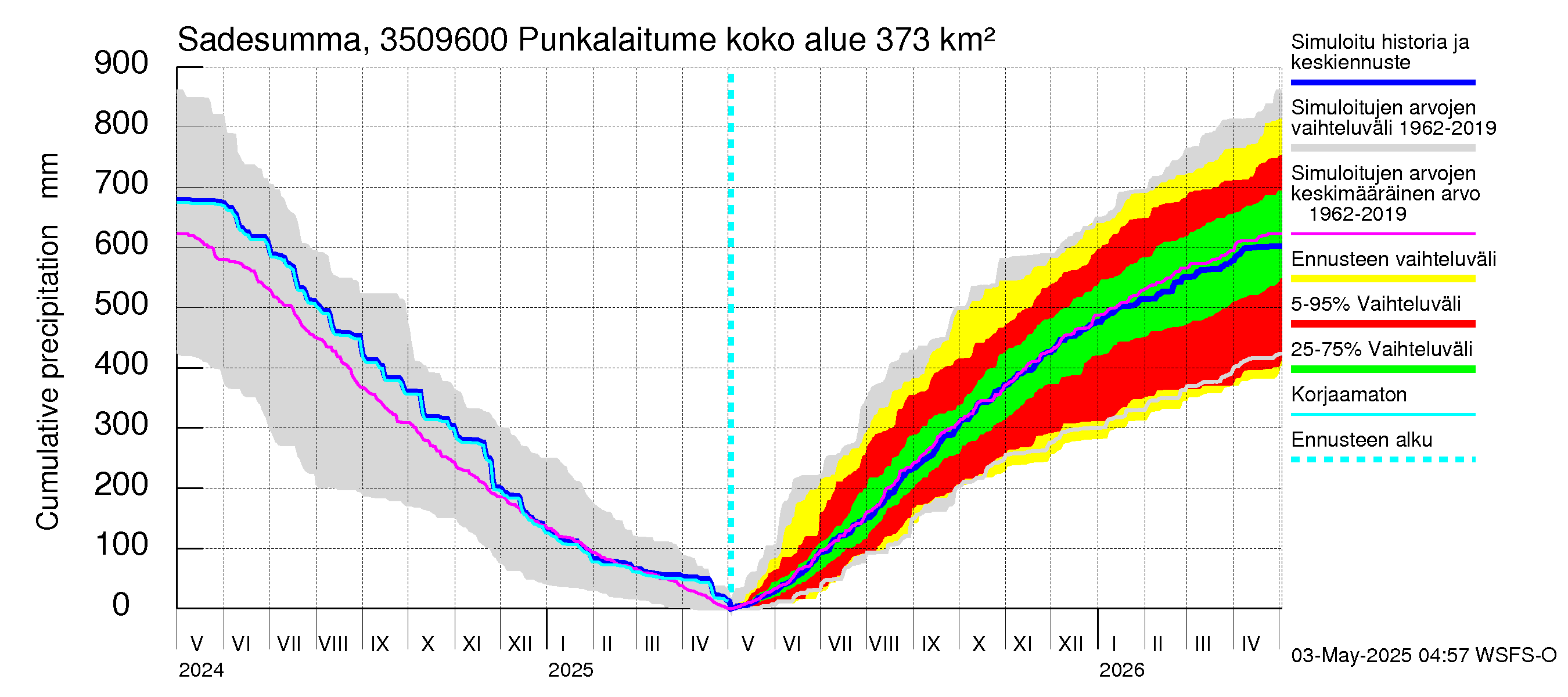 Kokemäenjoen vesistöalue - Punkalaitumenjoki: Sade - summa