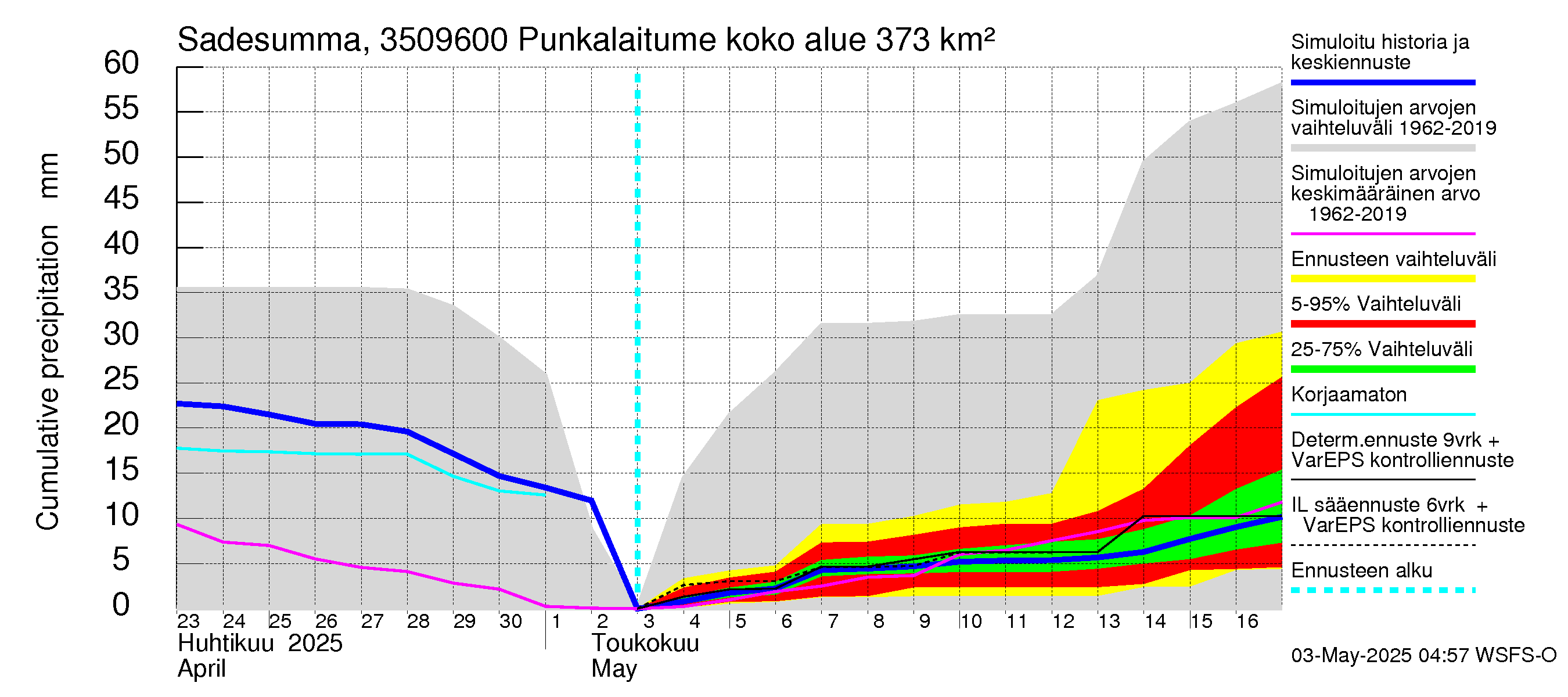 Kokemäenjoen vesistöalue - Punkalaitumenjoki: Sade - summa