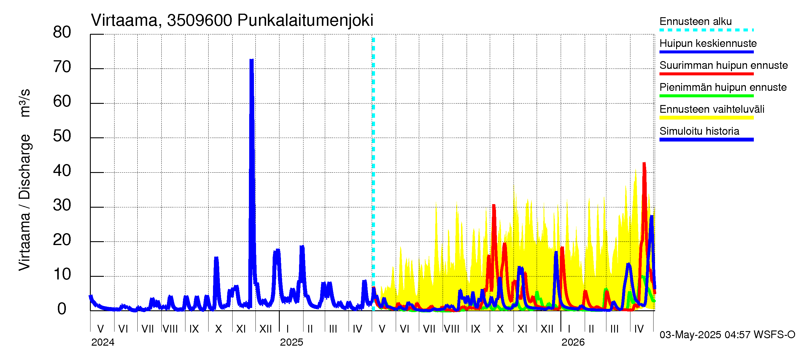 Kokemäenjoen vesistöalue - Punkalaitumenjoki: Virtaama / juoksutus - huippujen keski- ja ääriennusteet
