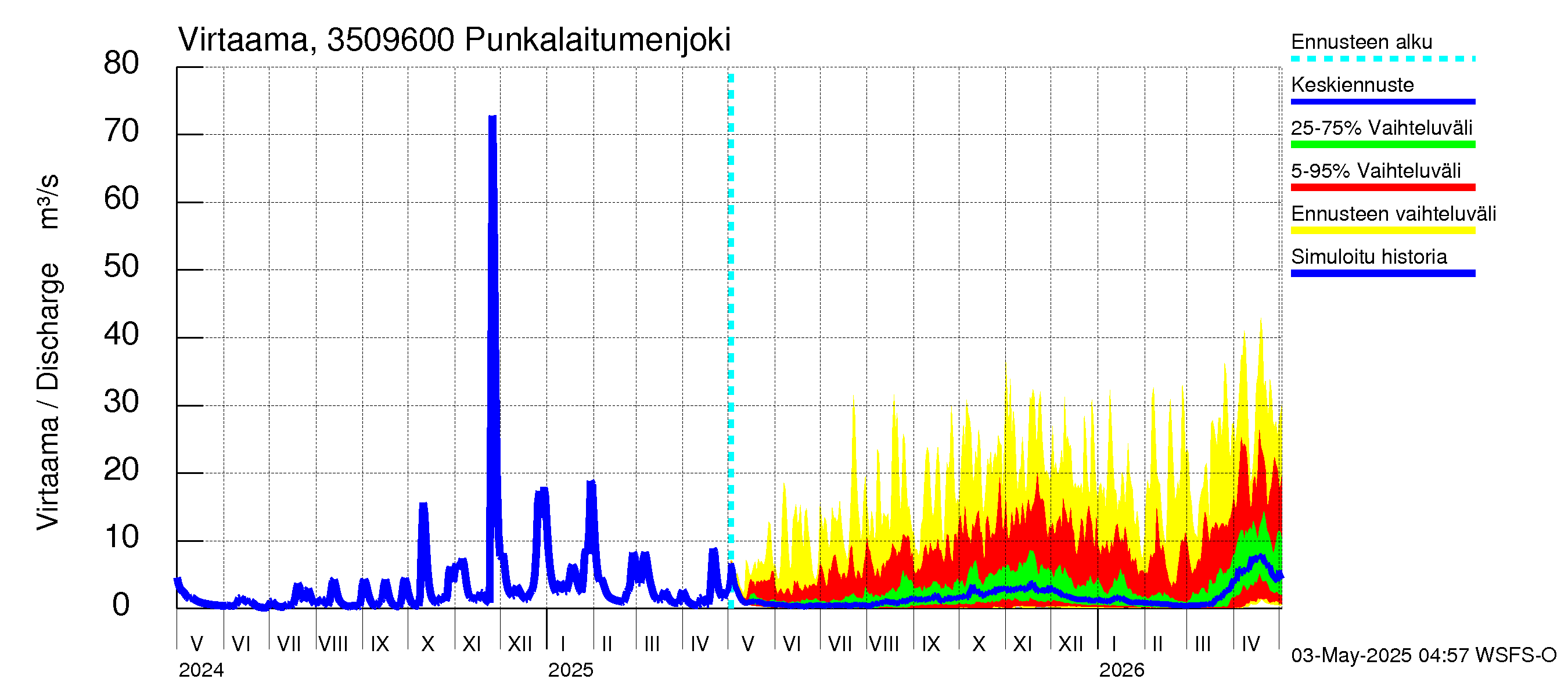 Kokemäenjoen vesistöalue - Punkalaitumenjoki: Virtaama / juoksutus - jakaumaennuste