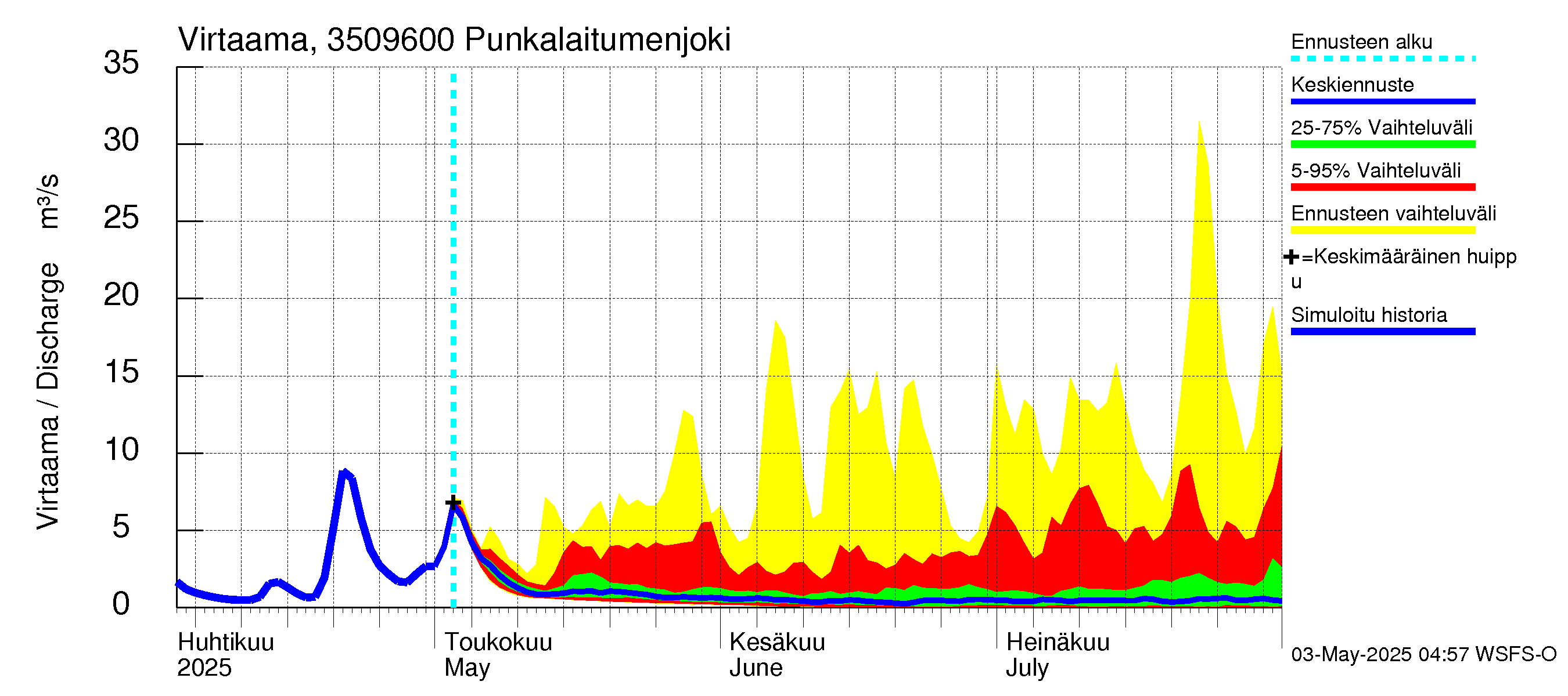 Kokemäenjoen vesistöalue - Punkalaitumenjoki: Virtaama / juoksutus - jakaumaennuste