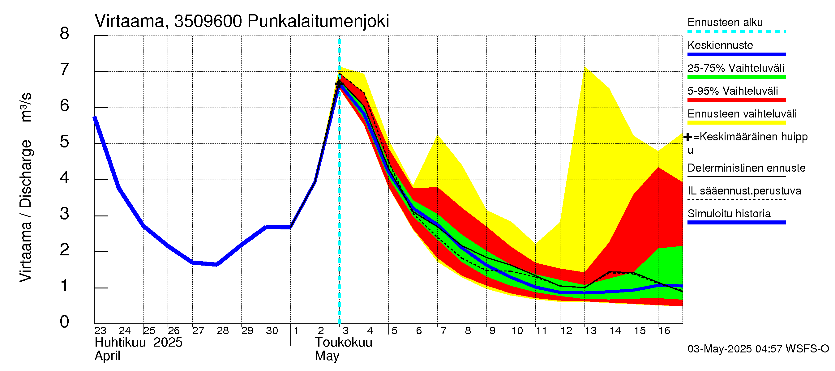 Kokemäenjoen vesistöalue - Punkalaitumenjoki: Virtaama / juoksutus - jakaumaennuste