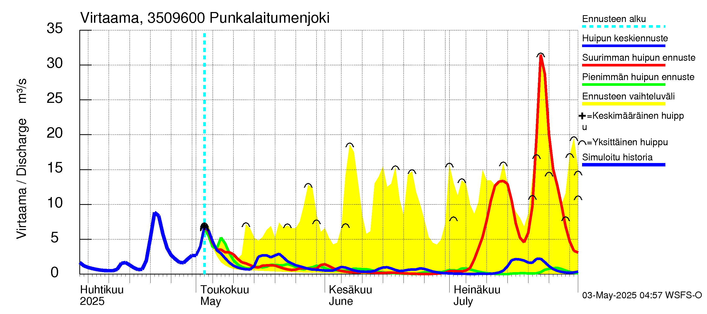 Kokemäenjoen vesistöalue - Punkalaitumenjoki: Virtaama / juoksutus - huippujen keski- ja ääriennusteet