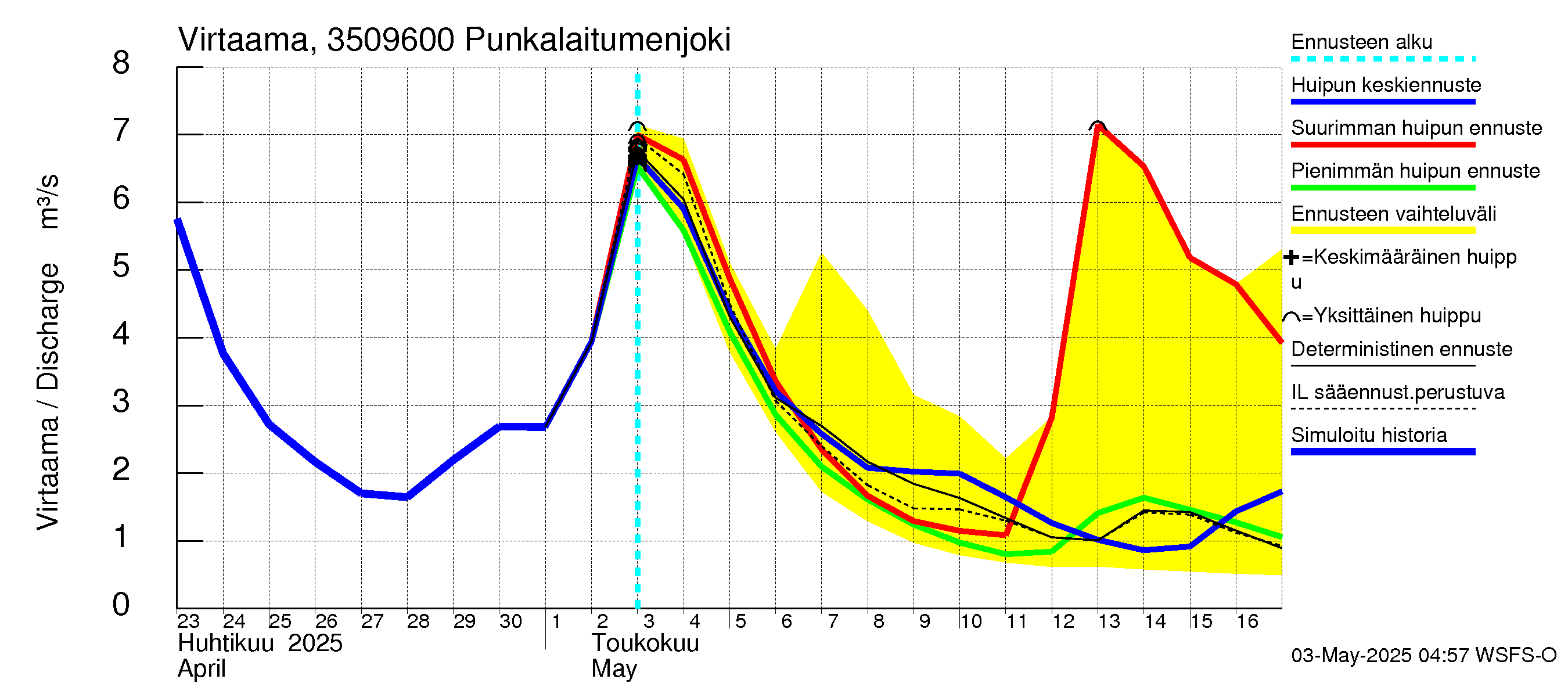 Kokemäenjoen vesistöalue - Punkalaitumenjoki: Virtaama / juoksutus - huippujen keski- ja ääriennusteet