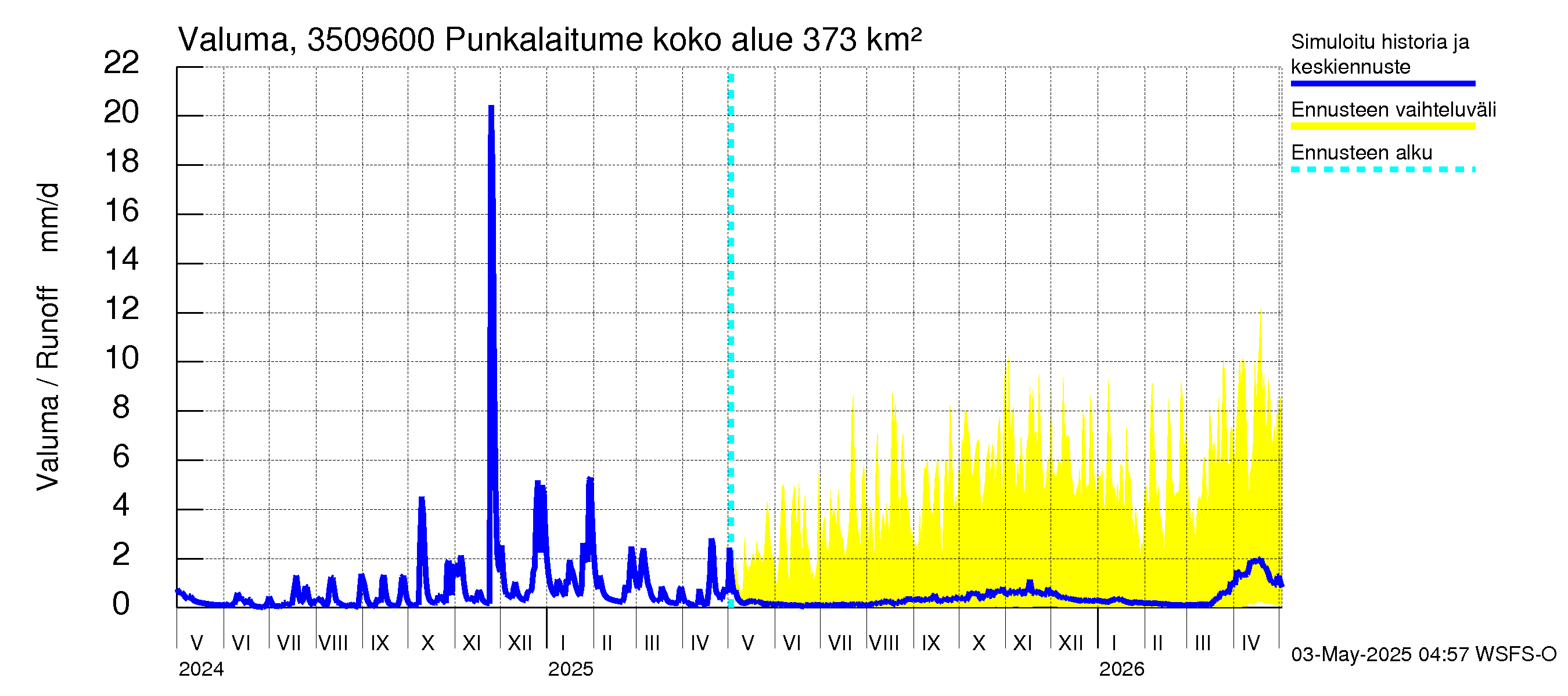 Kokemäenjoen vesistöalue - Punkalaitumenjoki: Valuma