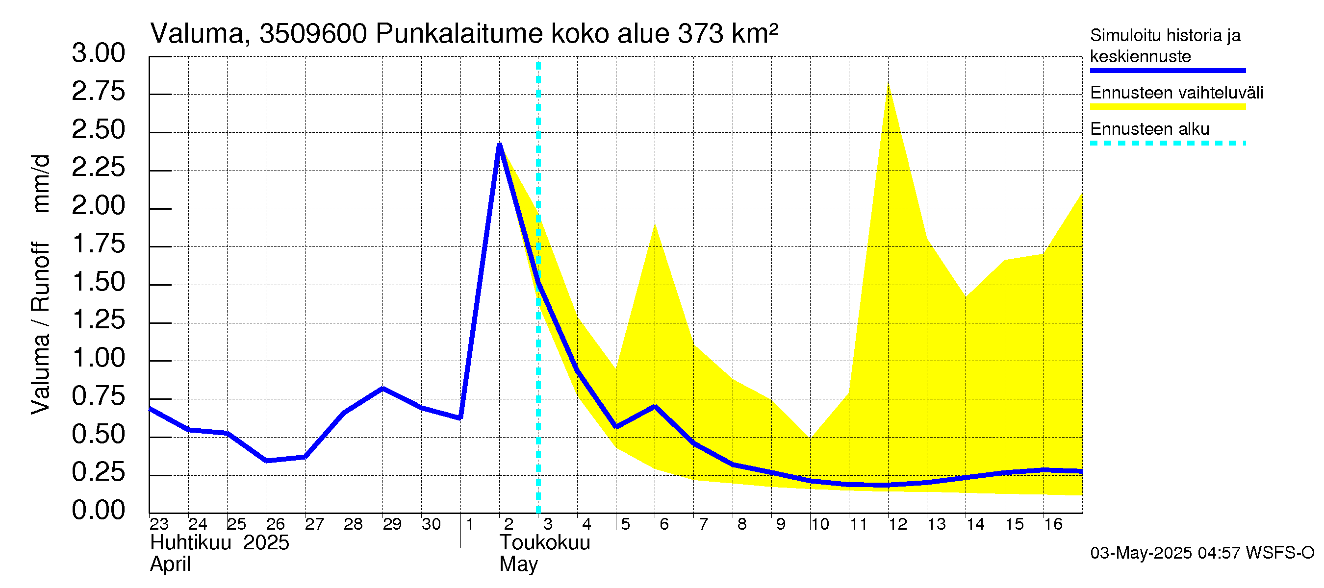Kokemäenjoen vesistöalue - Punkalaitumenjoki: Valuma