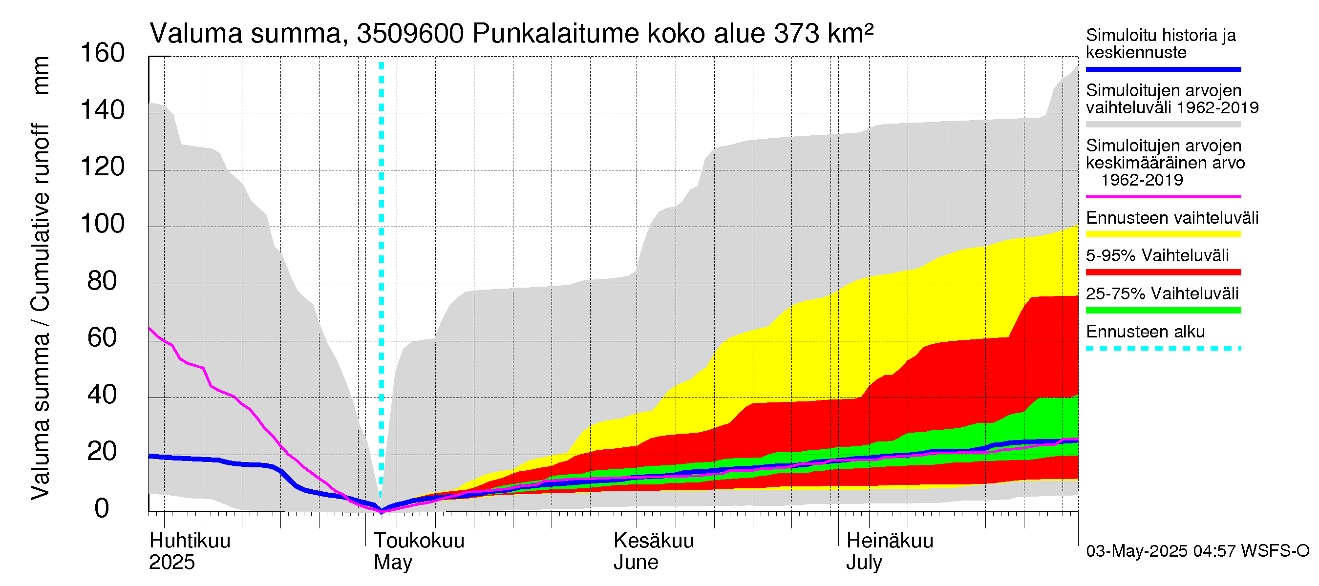 Kokemäenjoen vesistöalue - Punkalaitumenjoki: Valuma - summa