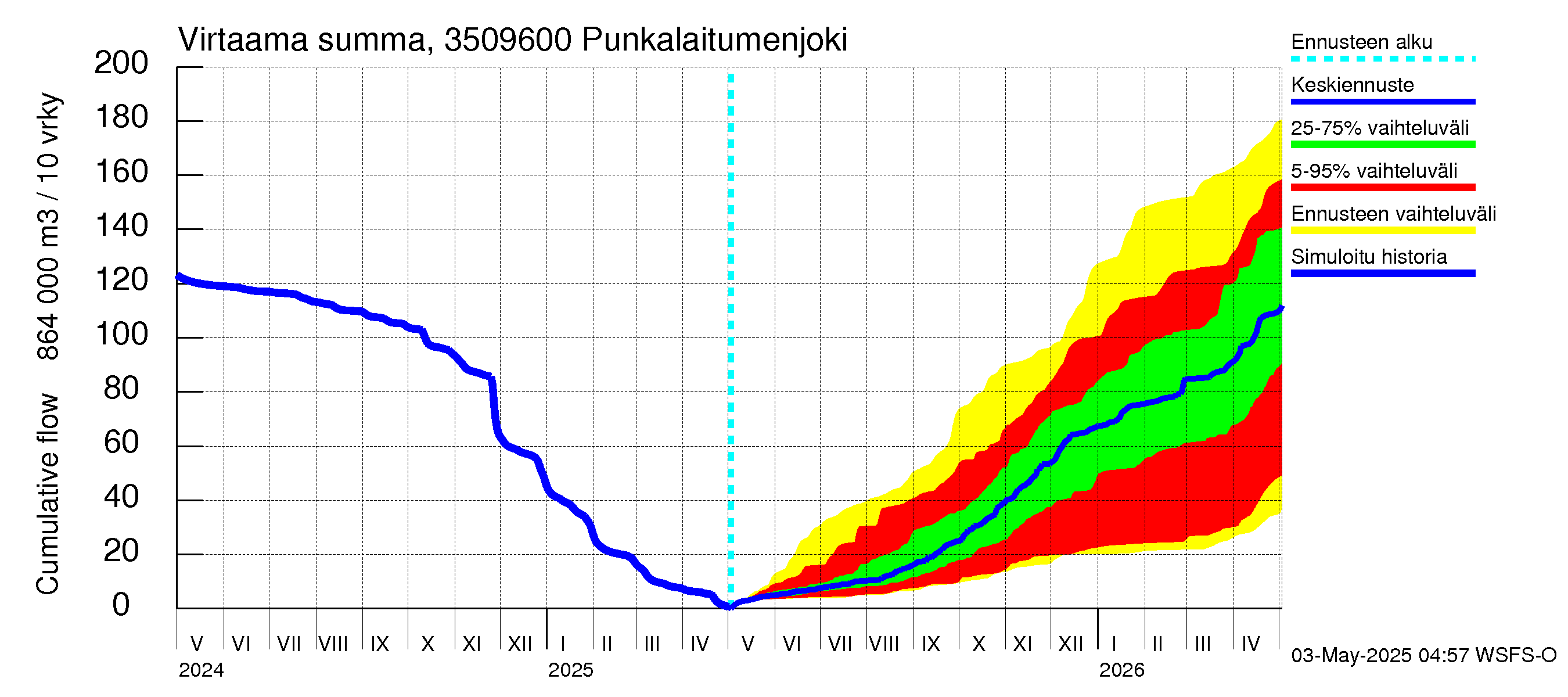 Kokemäenjoen vesistöalue - Punkalaitumenjoki: Virtaama / juoksutus - summa
