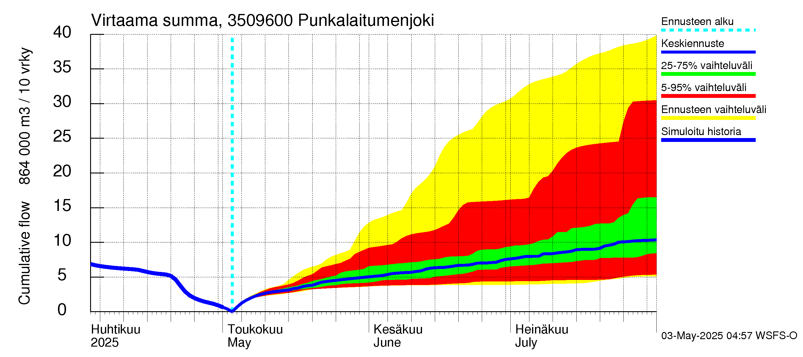 Kokemäenjoen vesistöalue - Punkalaitumenjoki: Virtaama / juoksutus - summa