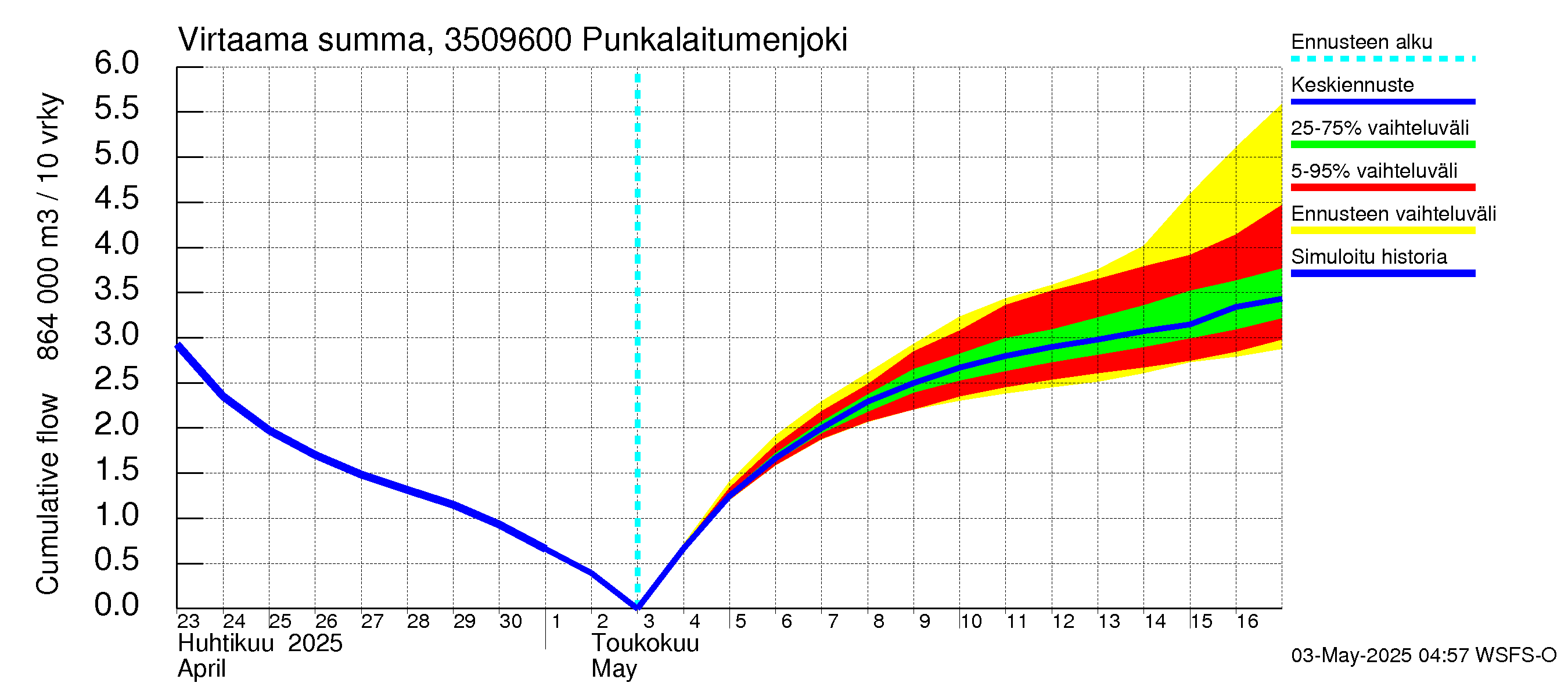 Kokemäenjoen vesistöalue - Punkalaitumenjoki: Virtaama / juoksutus - summa