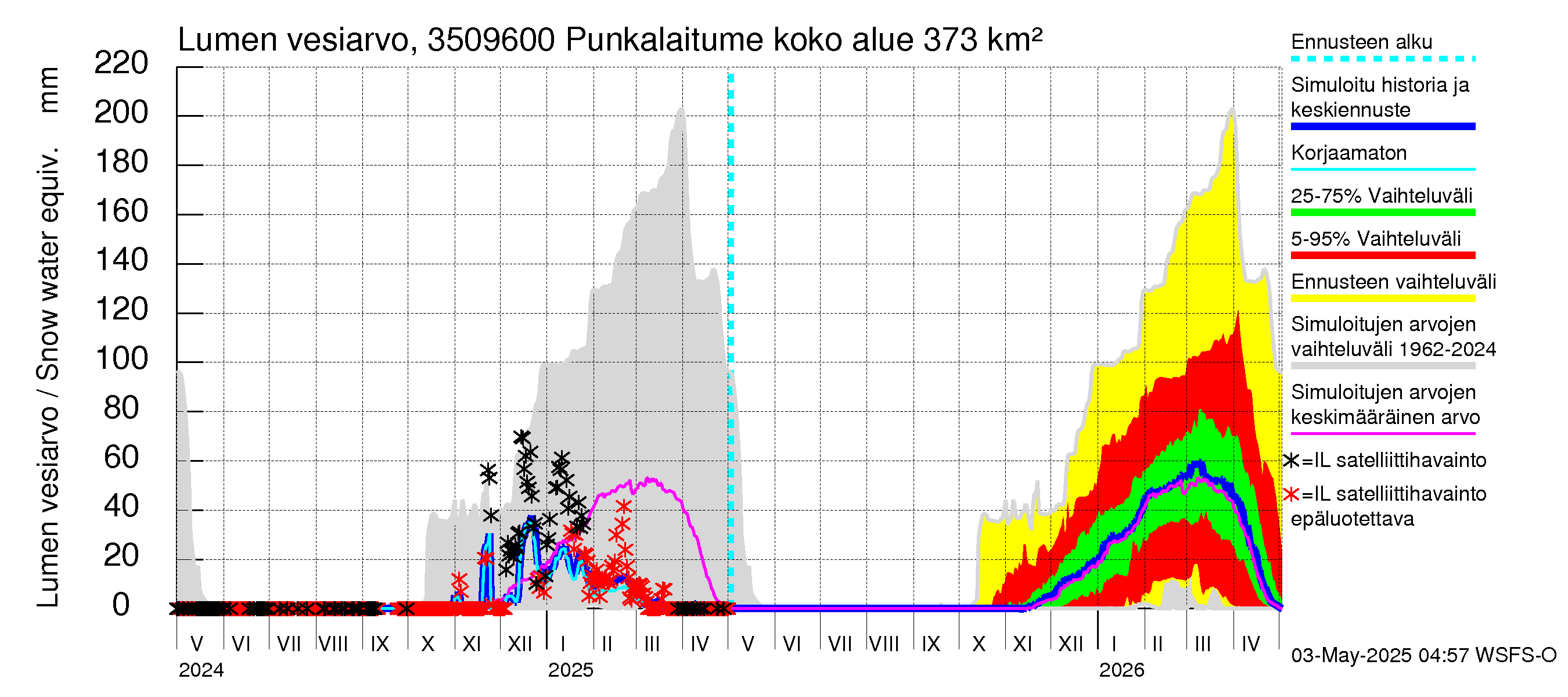 Kokemäenjoen vesistöalue - Punkalaitumenjoki: Lumen vesiarvo