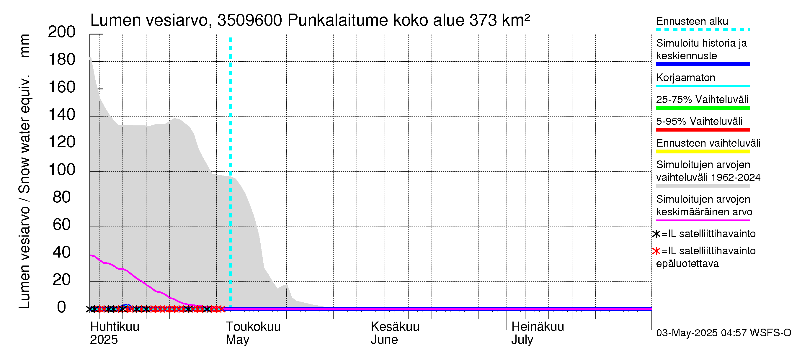 Kokemäenjoen vesistöalue - Punkalaitumenjoki: Lumen vesiarvo