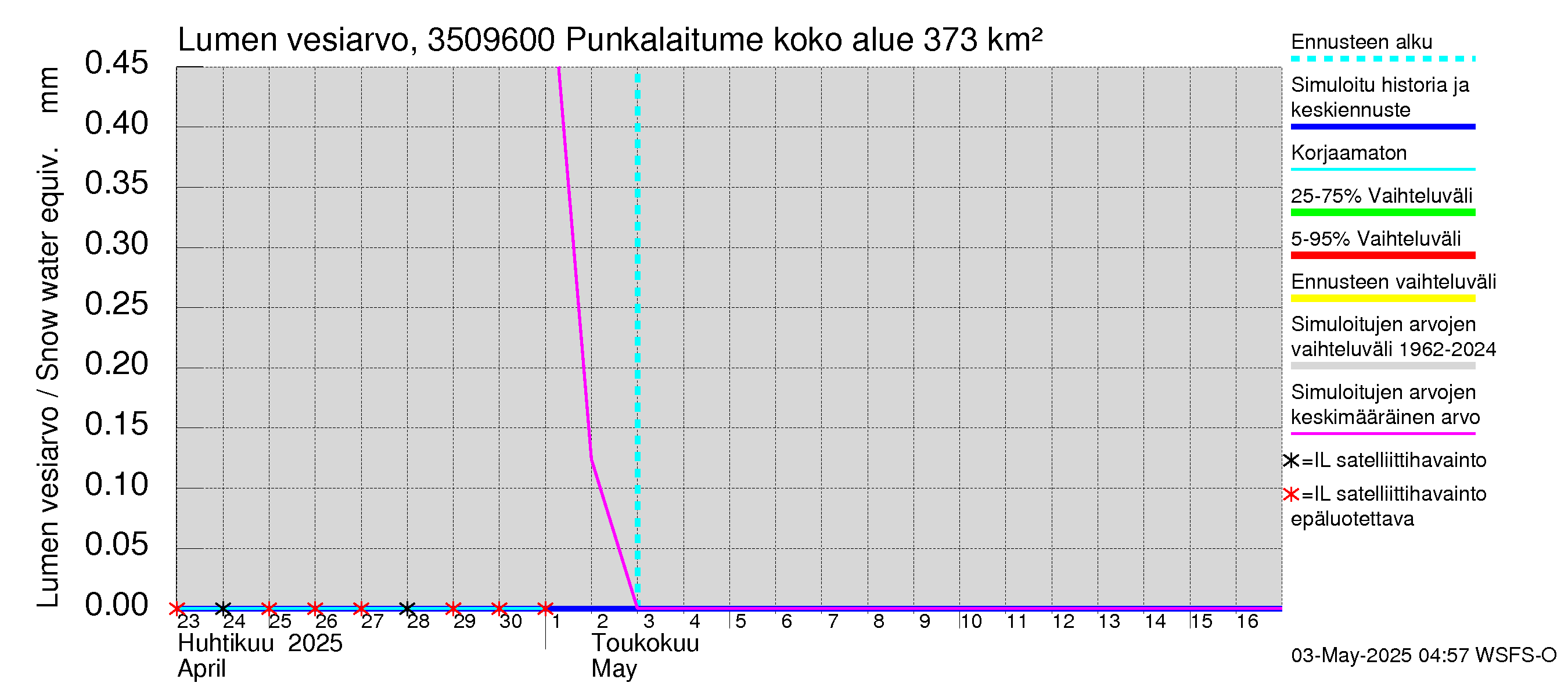 Kokemäenjoen vesistöalue - Punkalaitumenjoki: Lumen vesiarvo