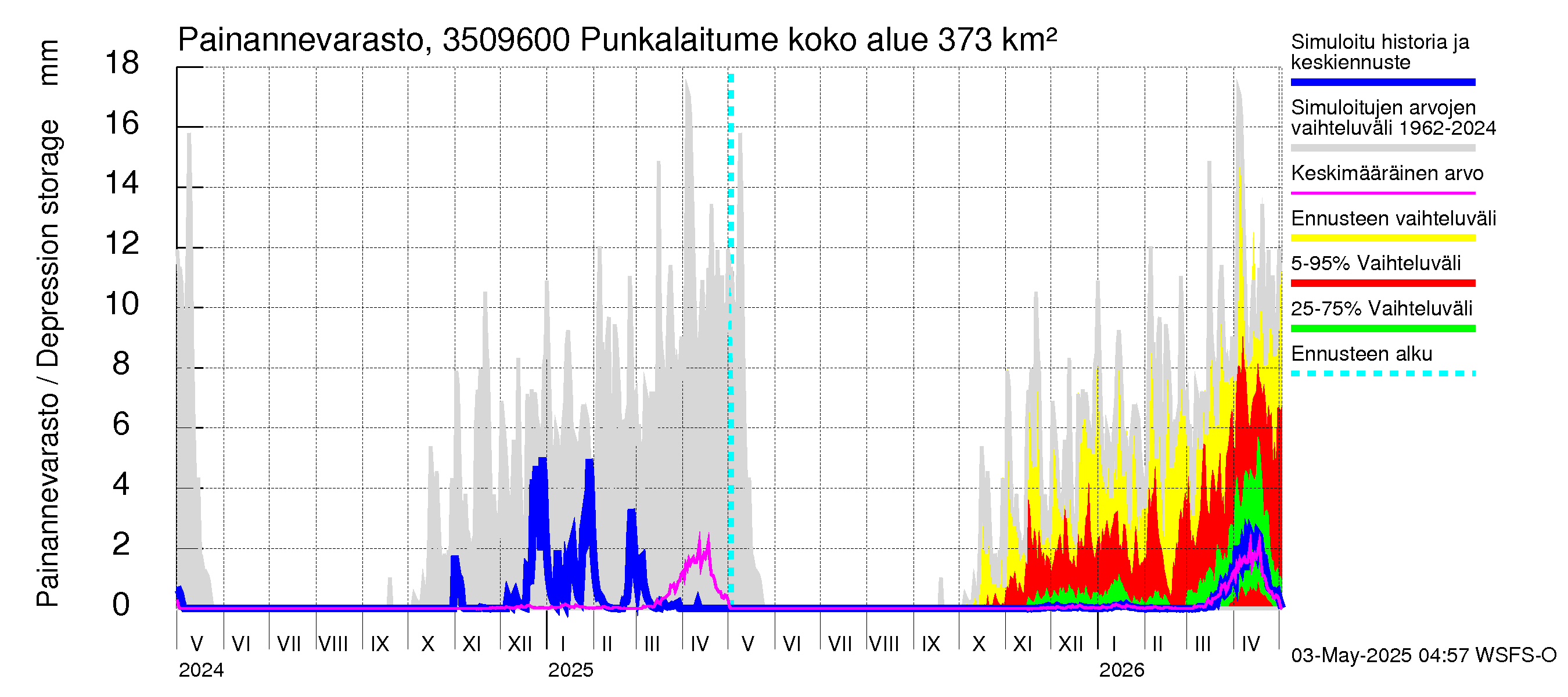 Kokemäenjoen vesistöalue - Punkalaitumenjoki: Painannevarasto