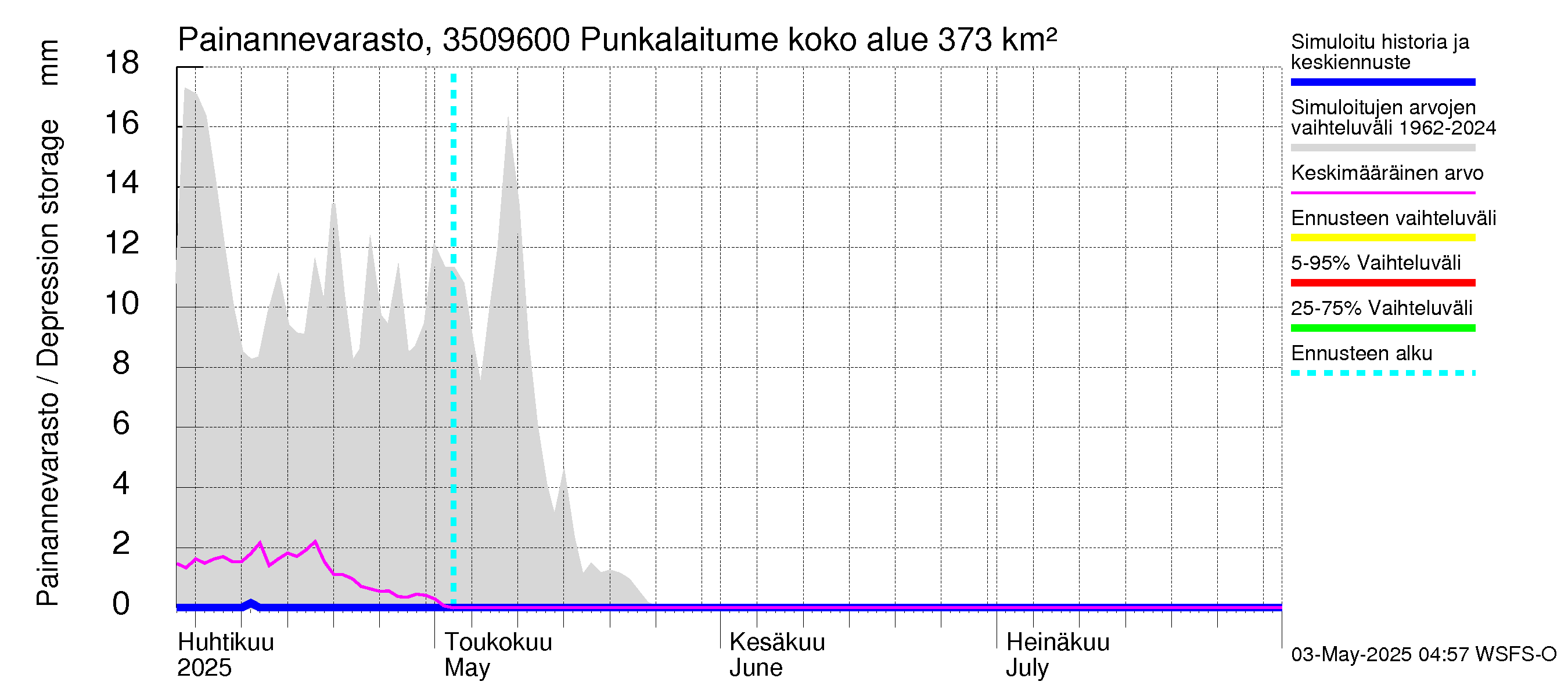 Kokemäenjoen vesistöalue - Punkalaitumenjoki: Painannevarasto